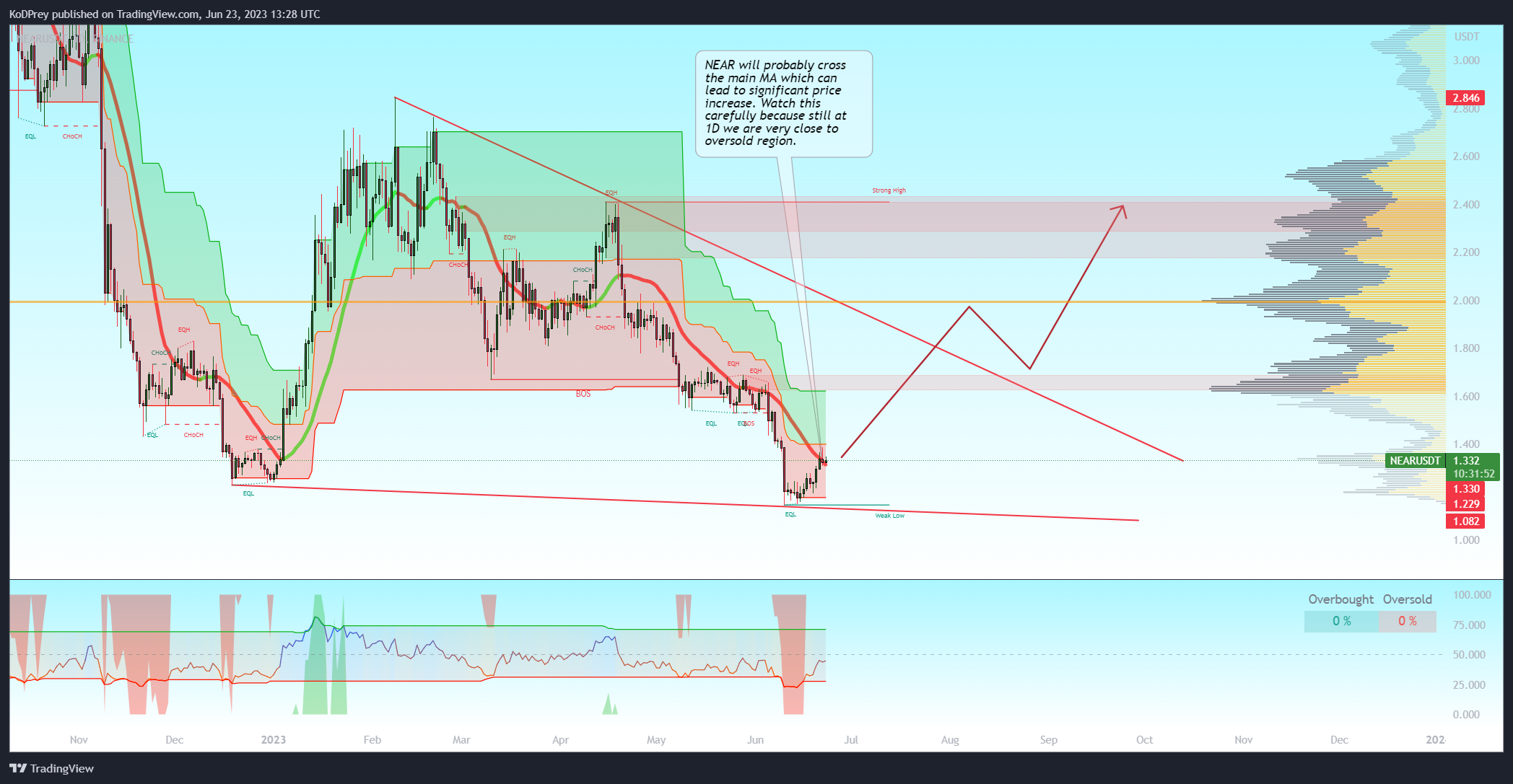 BINANCE:NEARUSDT Chart Image by KoDPrey
