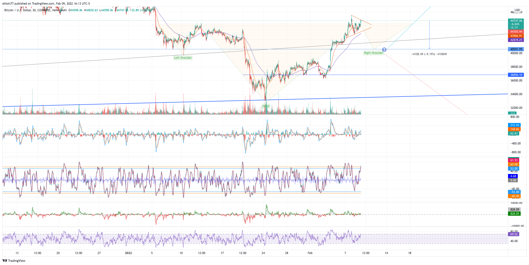 COINBASE:BTCUSD Chart Image by elliott77