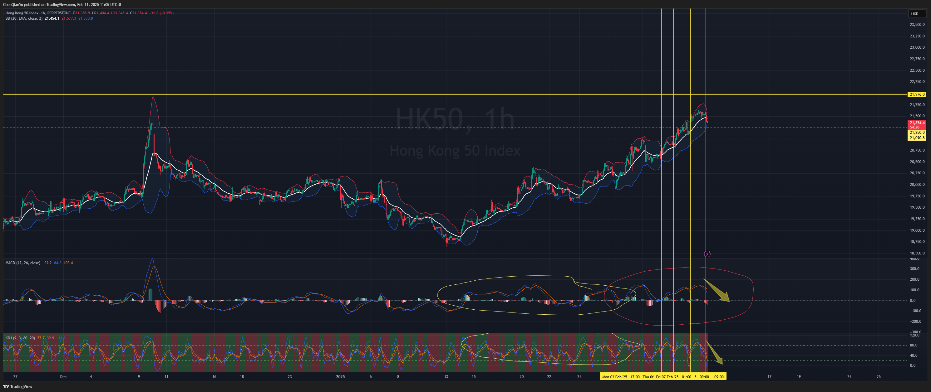 PEPPERSTONE:HK50 Chart Image by ChenQianYu