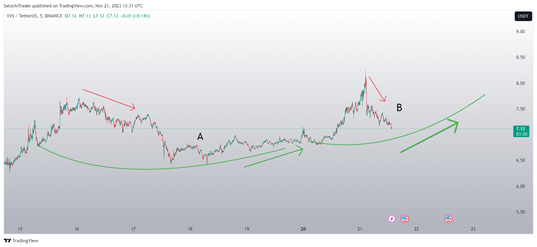 BINANCE:XVSUSDT Chart Image by SatochiTrader