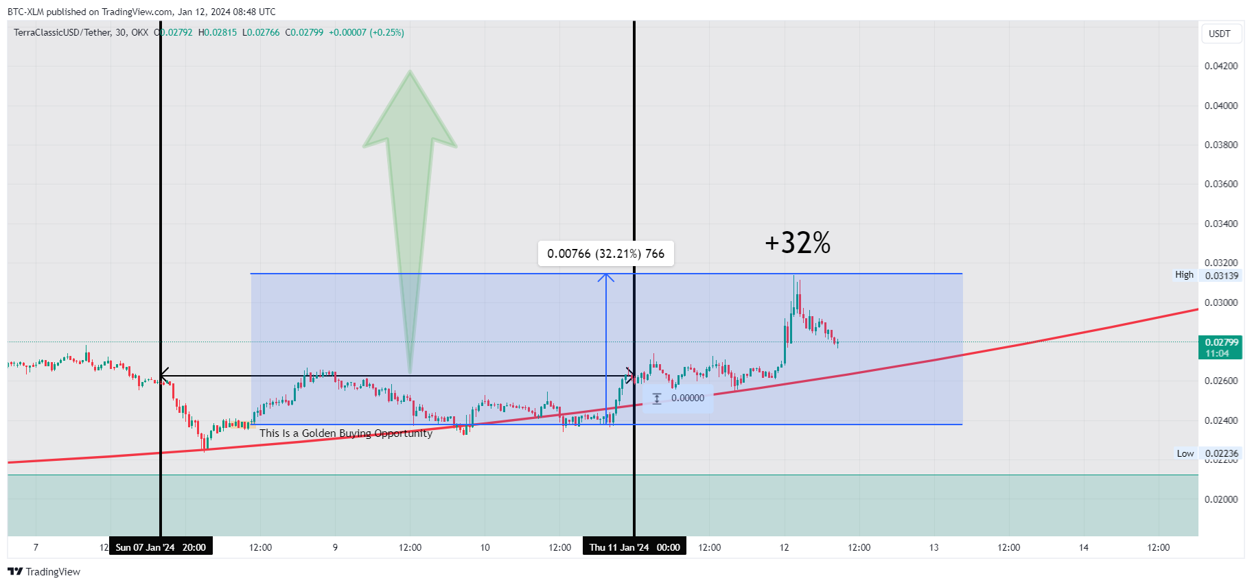OKX:USTCUSDT Chart Image by BTC-XLM