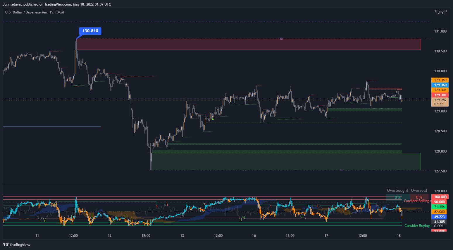 FX:USDJPY Chart Image by Junmadayag