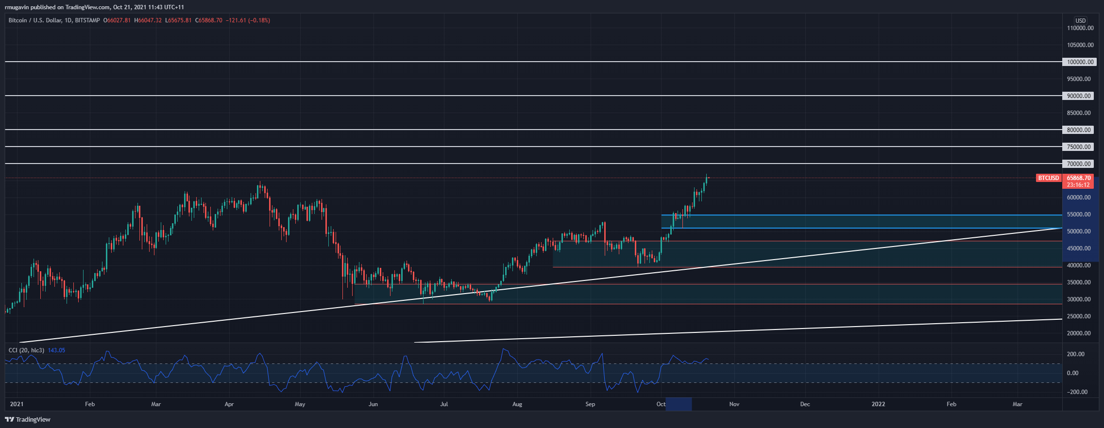 BITSTAMP:BTCUSD Chart Image by rmugavin