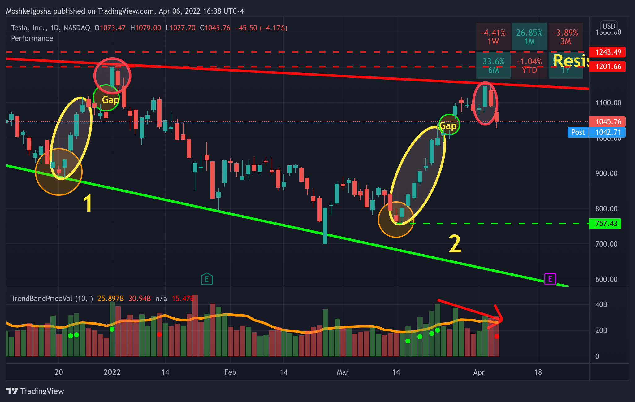 NASDAQ:TSLA Chart Image by Moshkelgosha