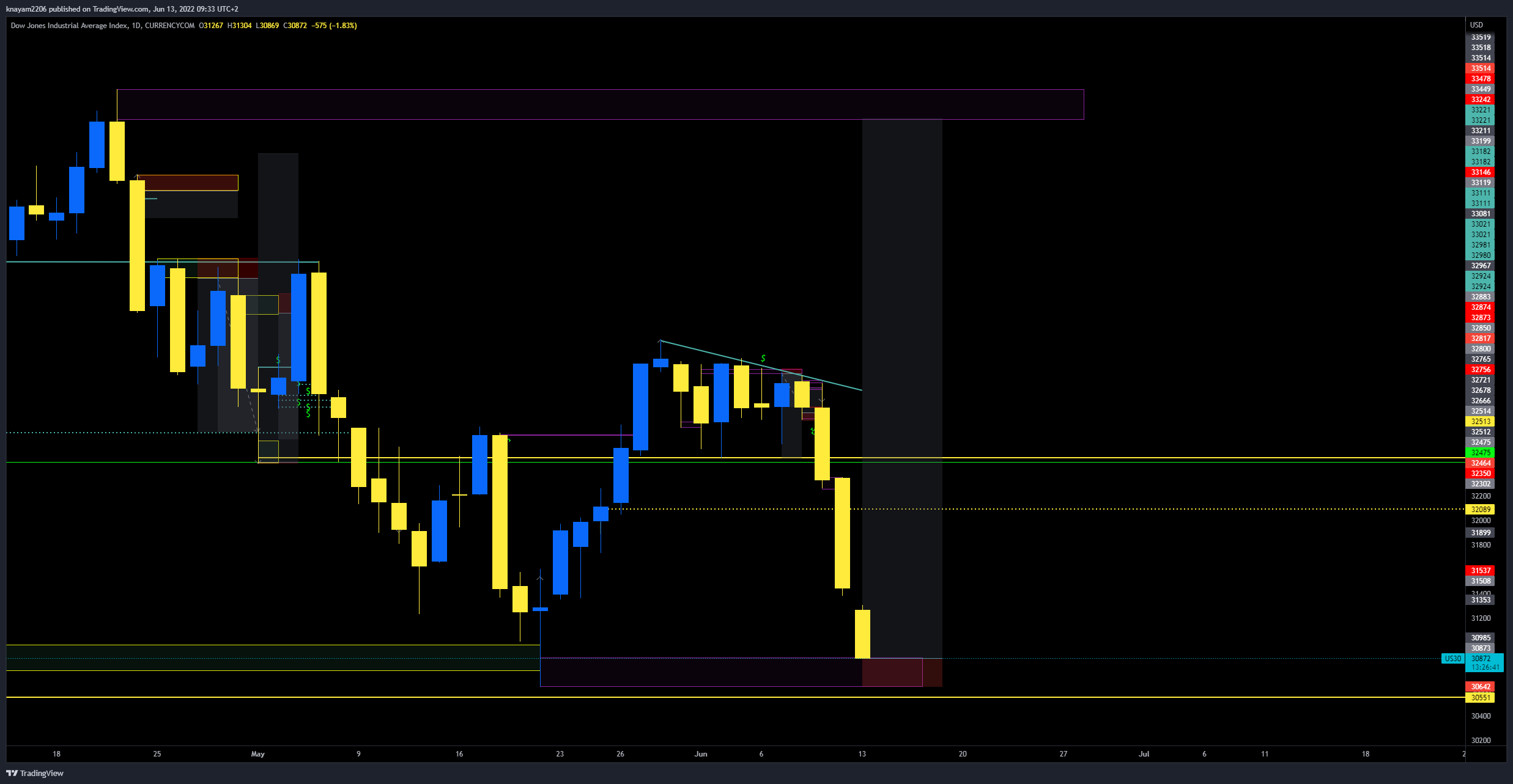 CURRENCYCOM:US30 Chart Image by theEdger