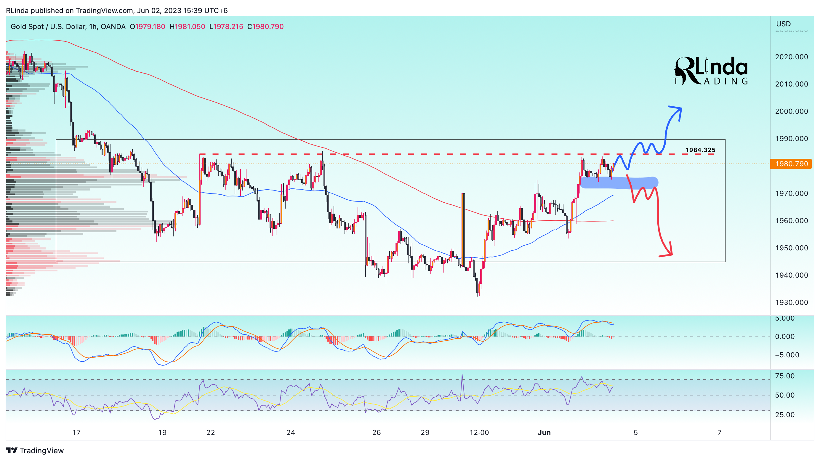 OANDA:XAUUSD Chart Image by RLinda