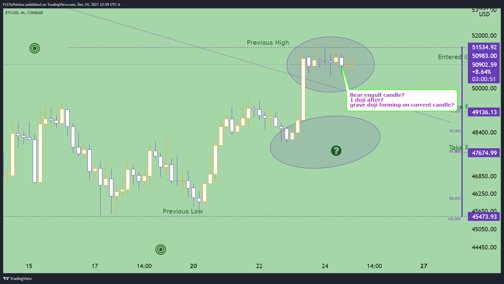COINBASE:BTCUSD Chart Image by Redimere_91