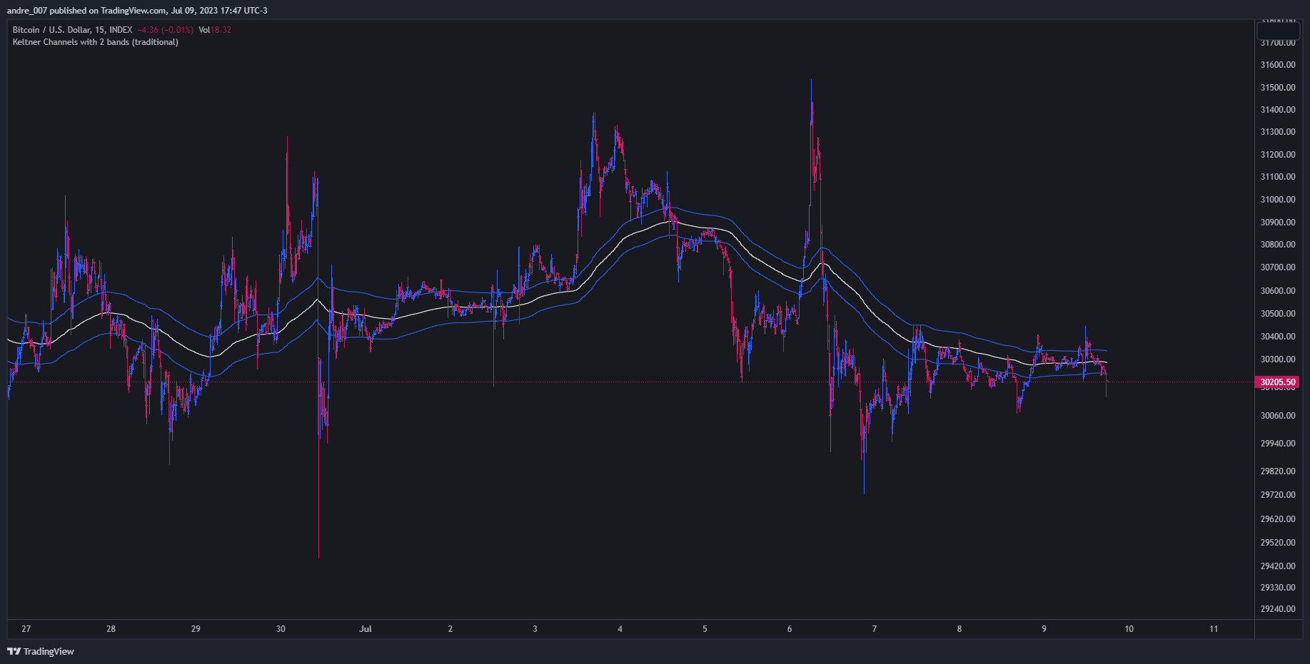 INDEX:BTCUSD Chart Image by andre_007