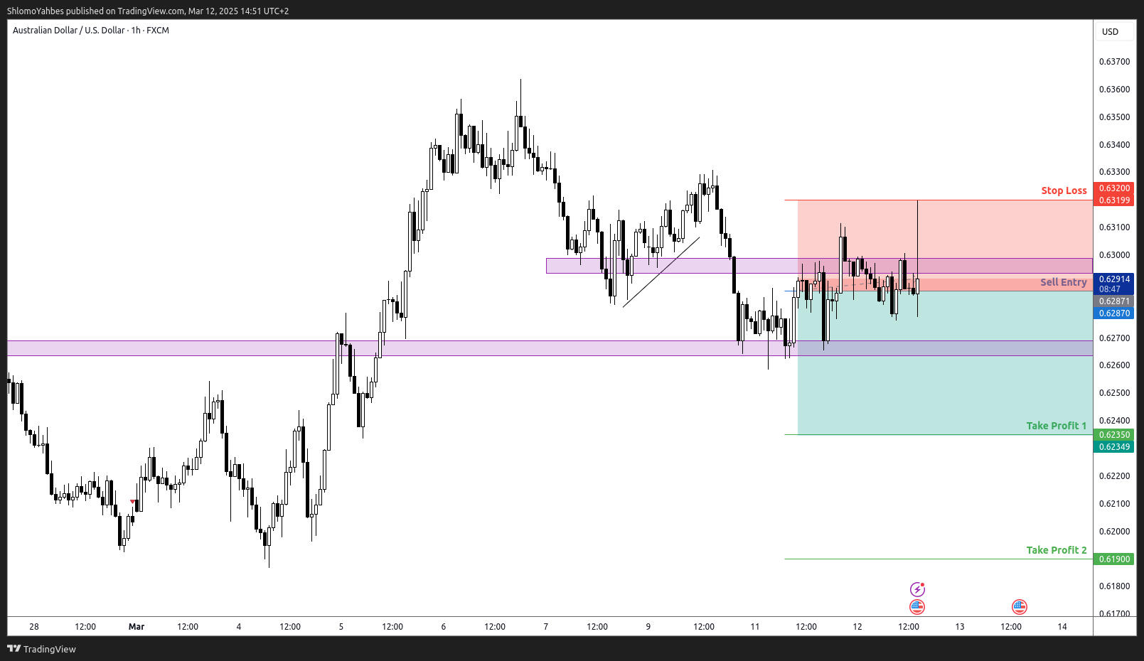FX:AUDUSD Chart Image by ShlomoYahbes