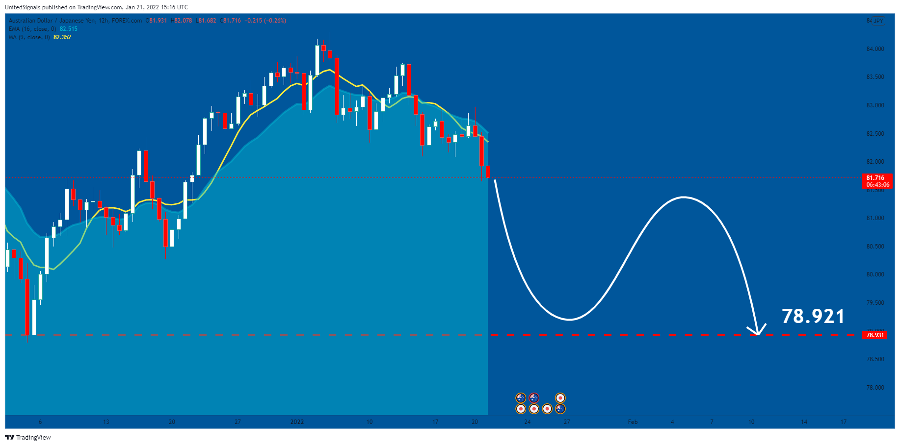 FOREXCOM:AUDJPY Chart Image by UnitedSignals