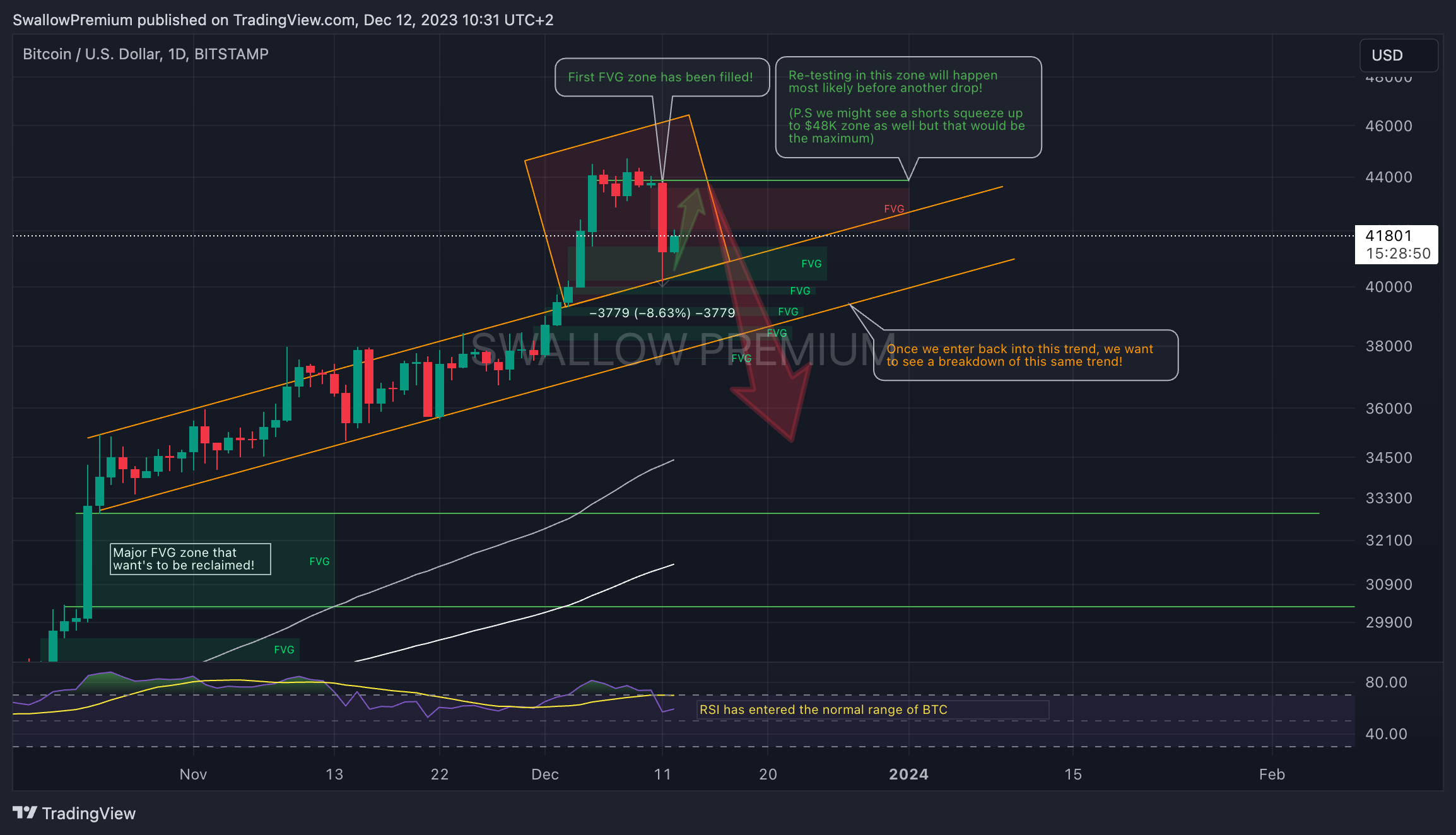 BITSTAMP:BTCUSD Chart Image by SwallowAcademy