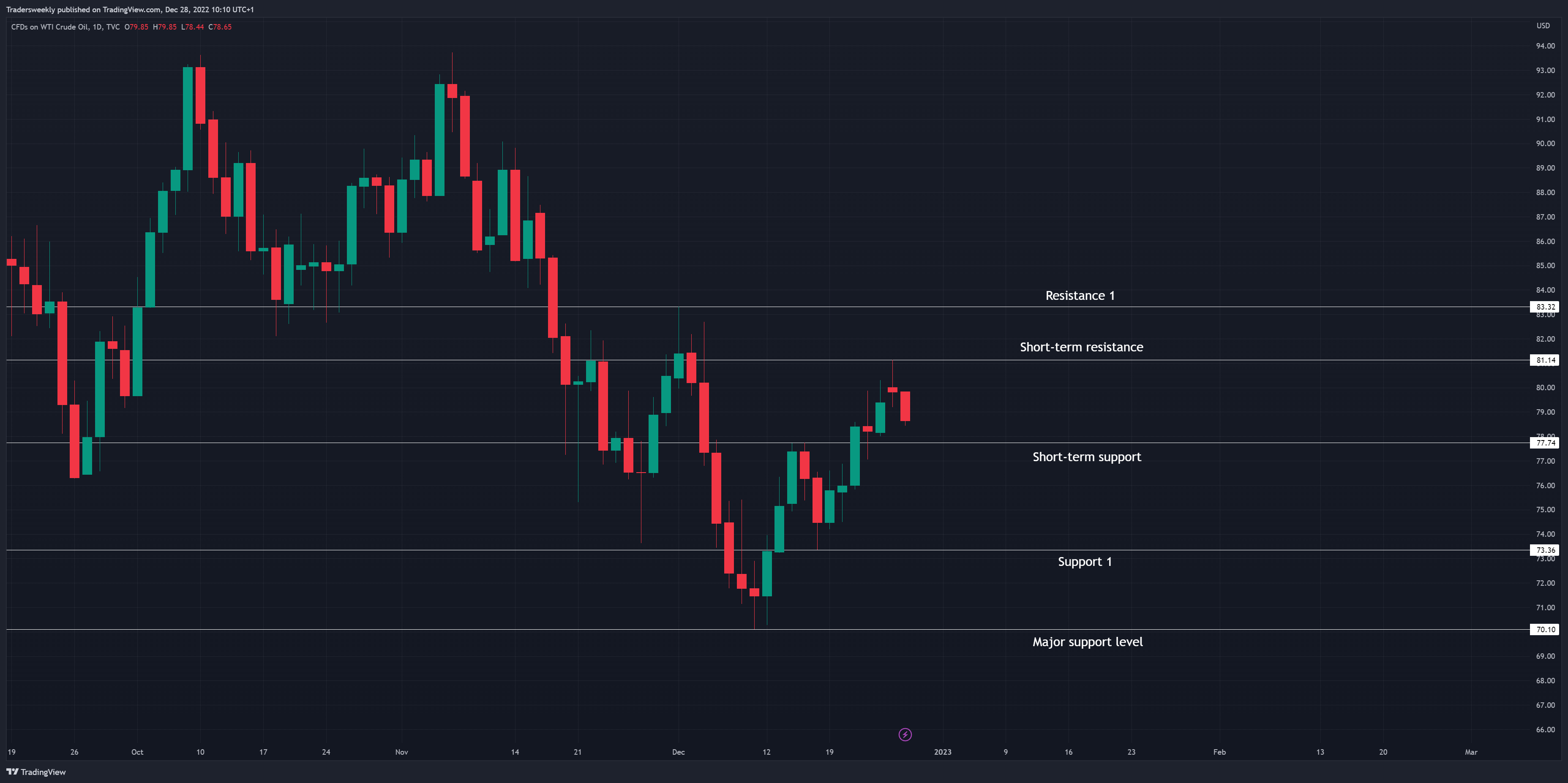 TVC:USOIL Chart Image by Tradersweekly