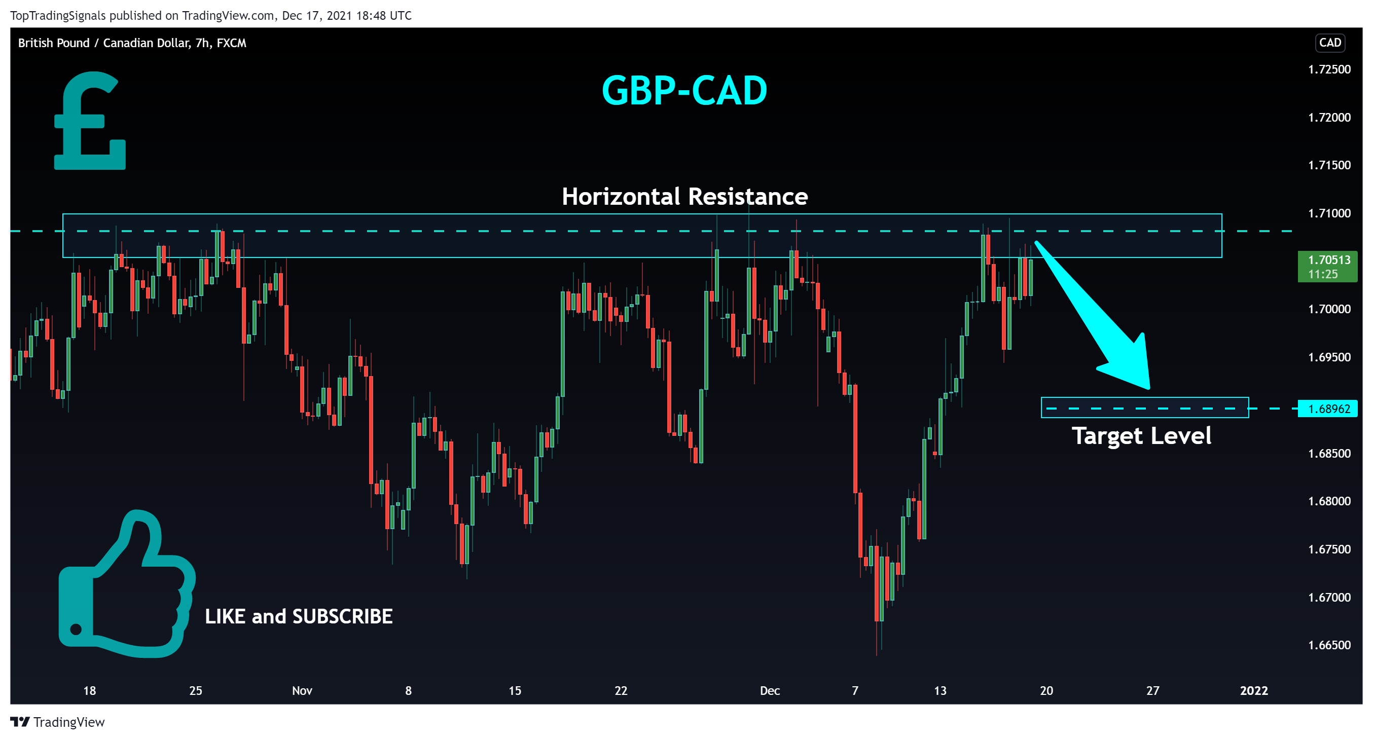 FX:GBPCAD Chart Image by TopTradingSignals