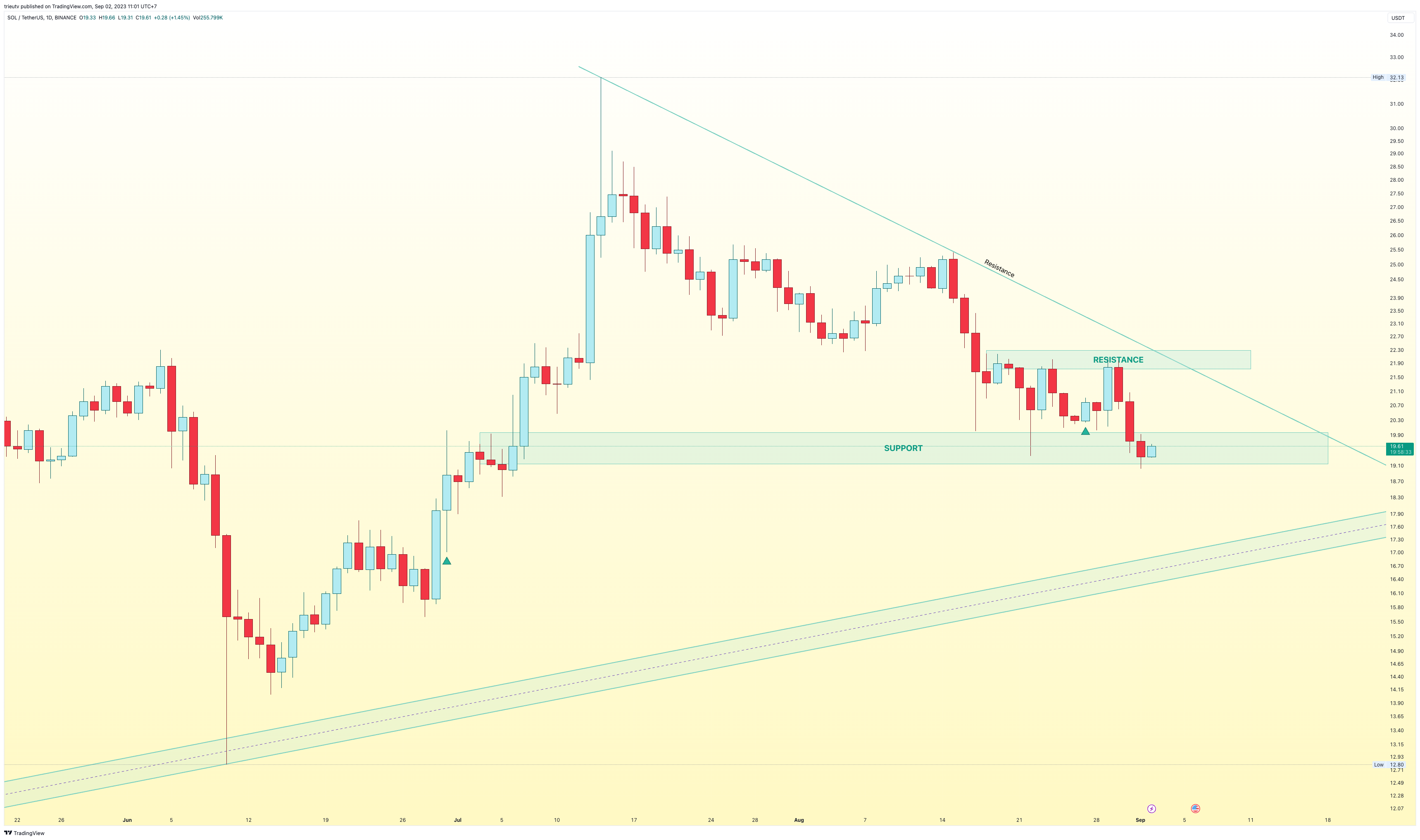 BINANCE:SOLUSDT Chart Image by trieutv