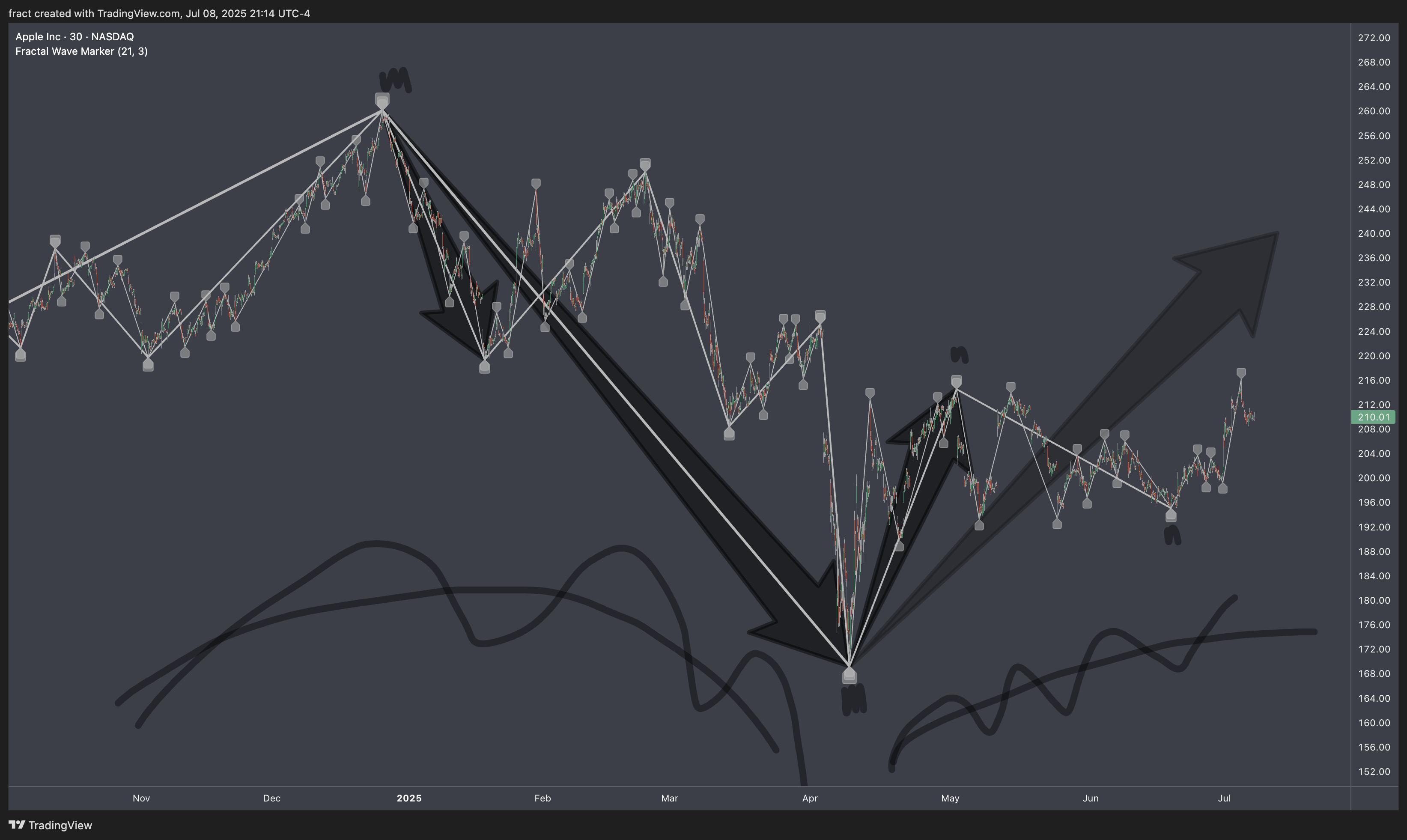 BATS:AAPL Chart Image by fract