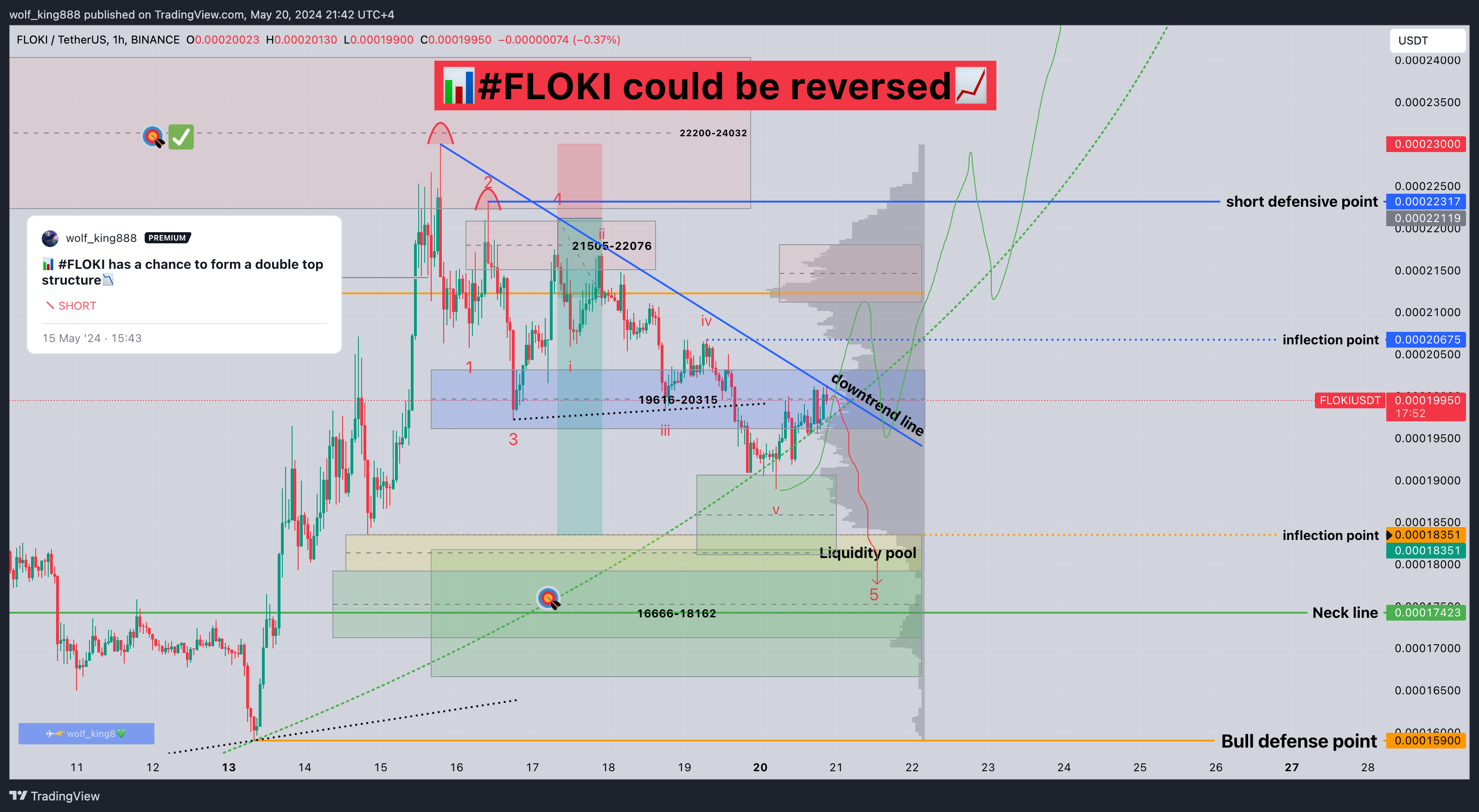 BINANCE:FLOKIUSDT Chart Image by wolf_king888