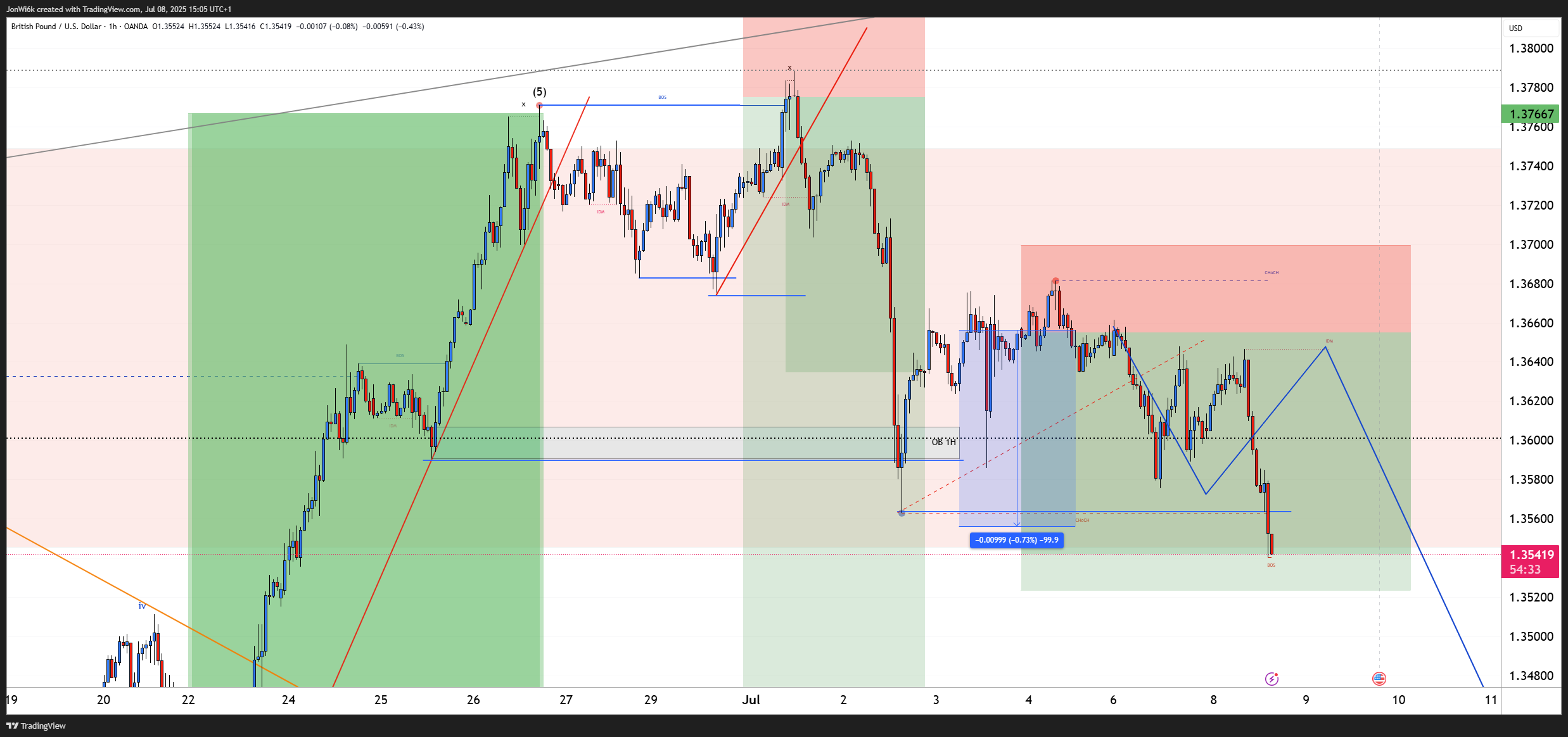 OANDA:GBPUSD Chart Image by JonWi6k