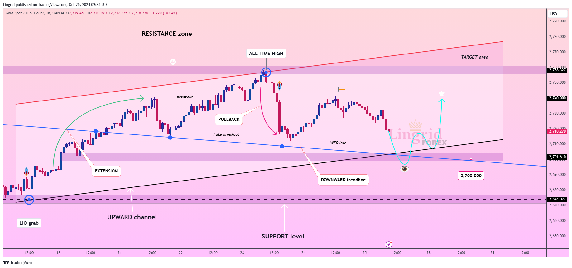 OANDA:XAUUSD Chart Image by Lingrid