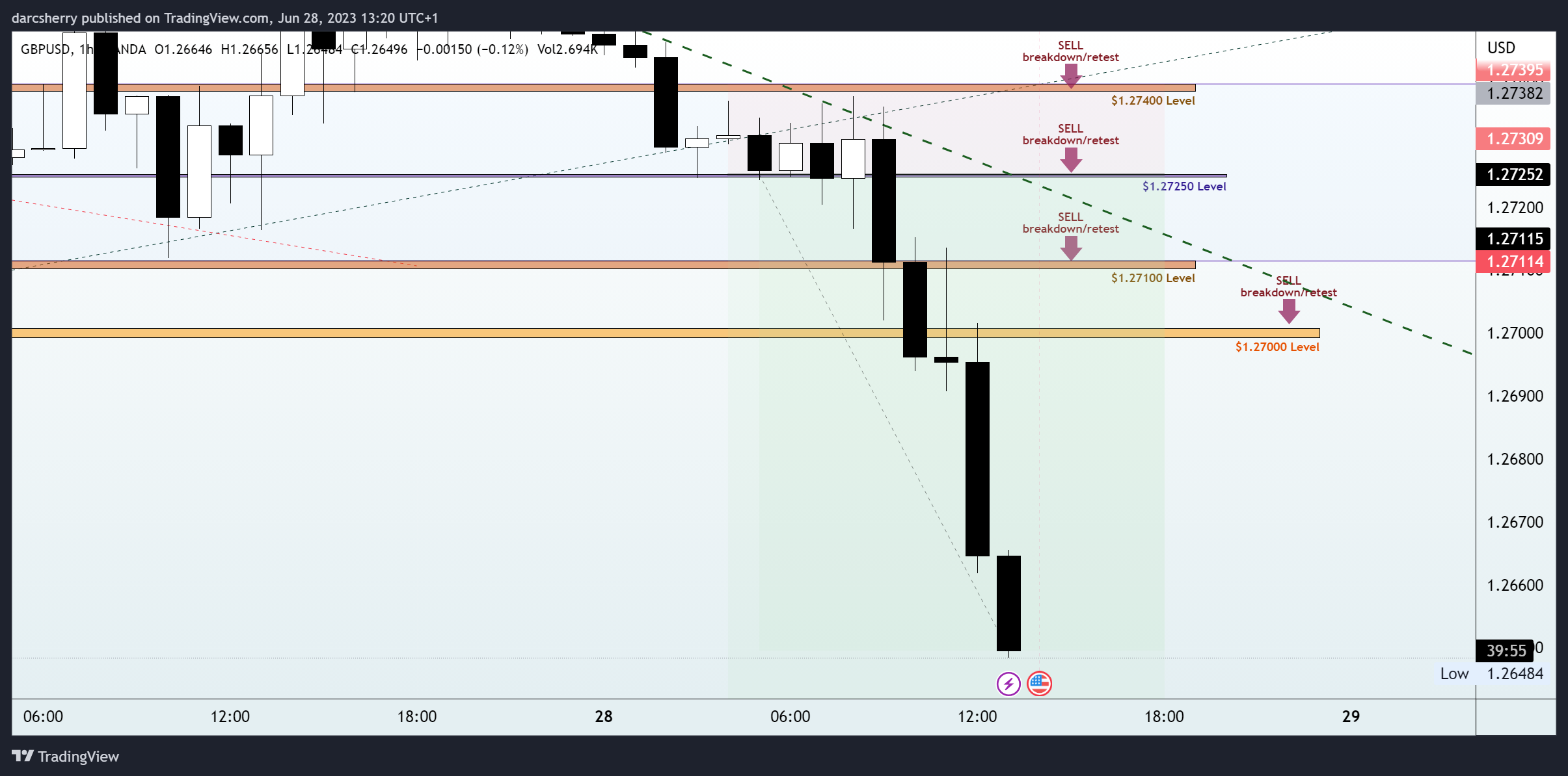OANDA:GBPUSD Chart Image by darcsherry