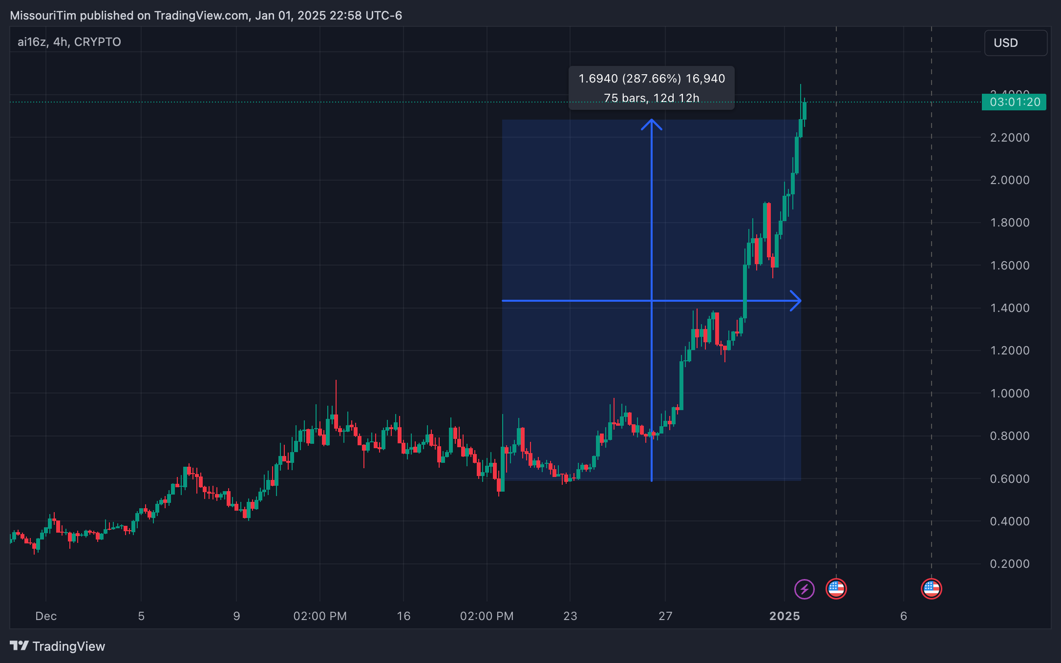 CRYPTO:AI16ZUSD Chart Image by MissouriTim