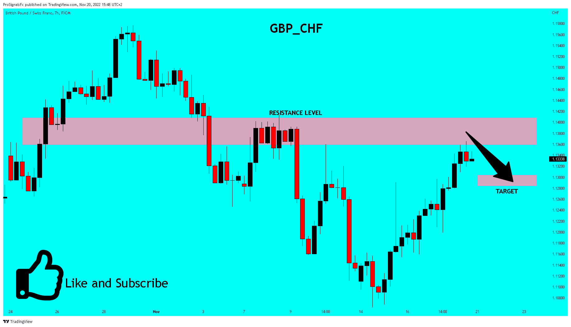 FX:GBPCHF Chart Image by ProSignalsFx