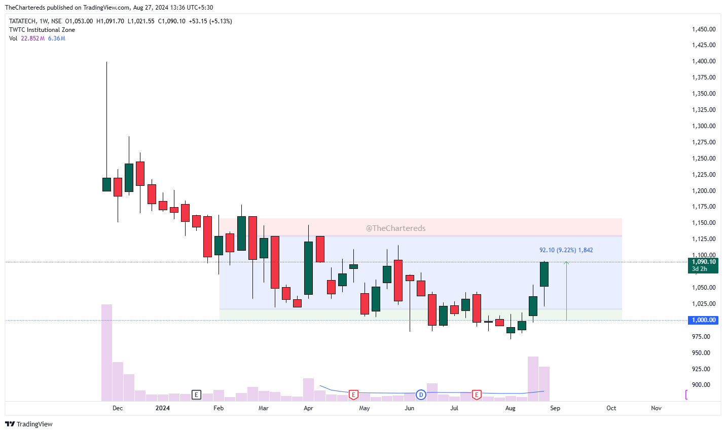 NSE:TATATECH Chart Image by TheChartereds