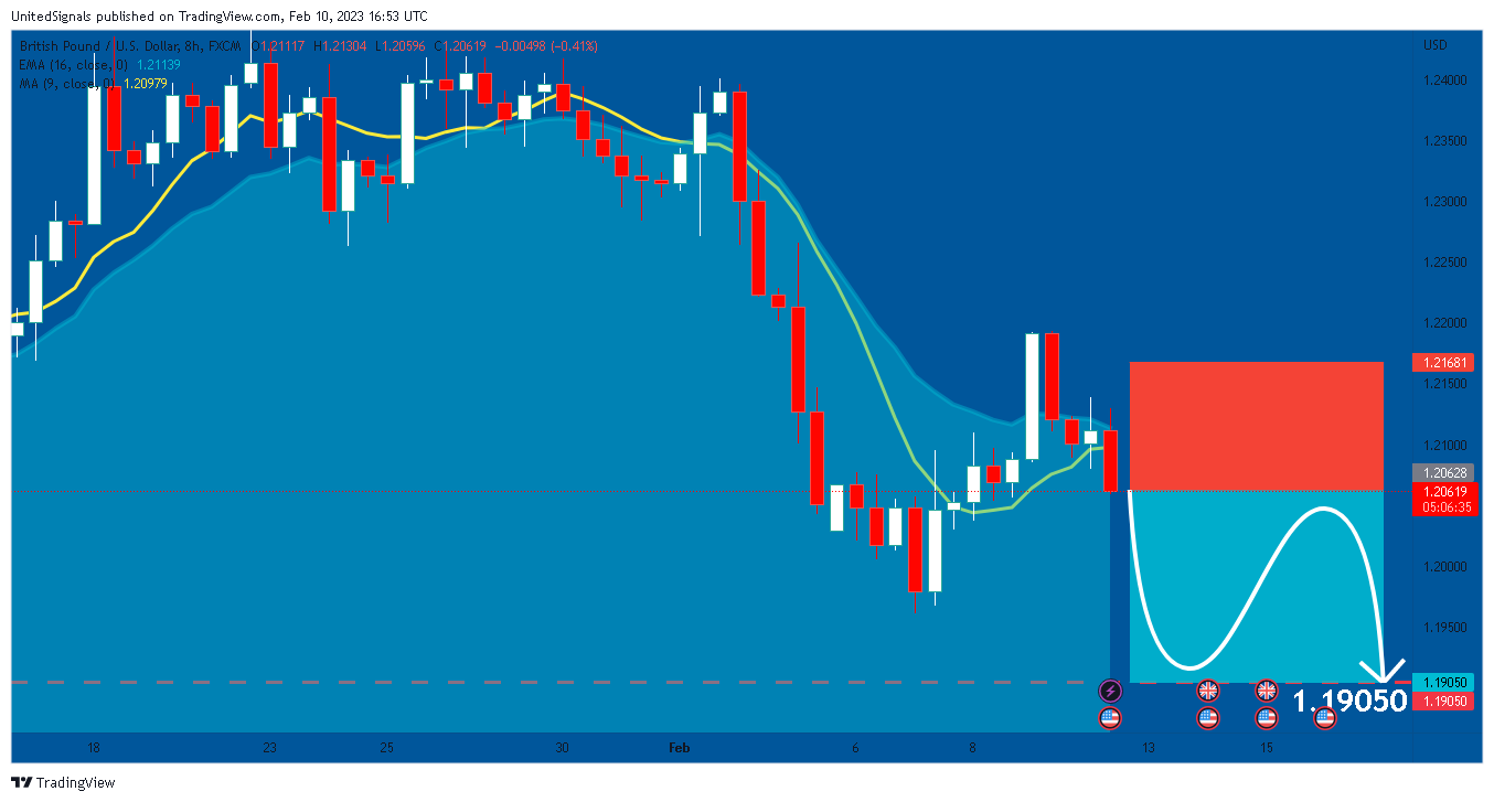 FX:GBPUSD Chart Image by UnitedSignals