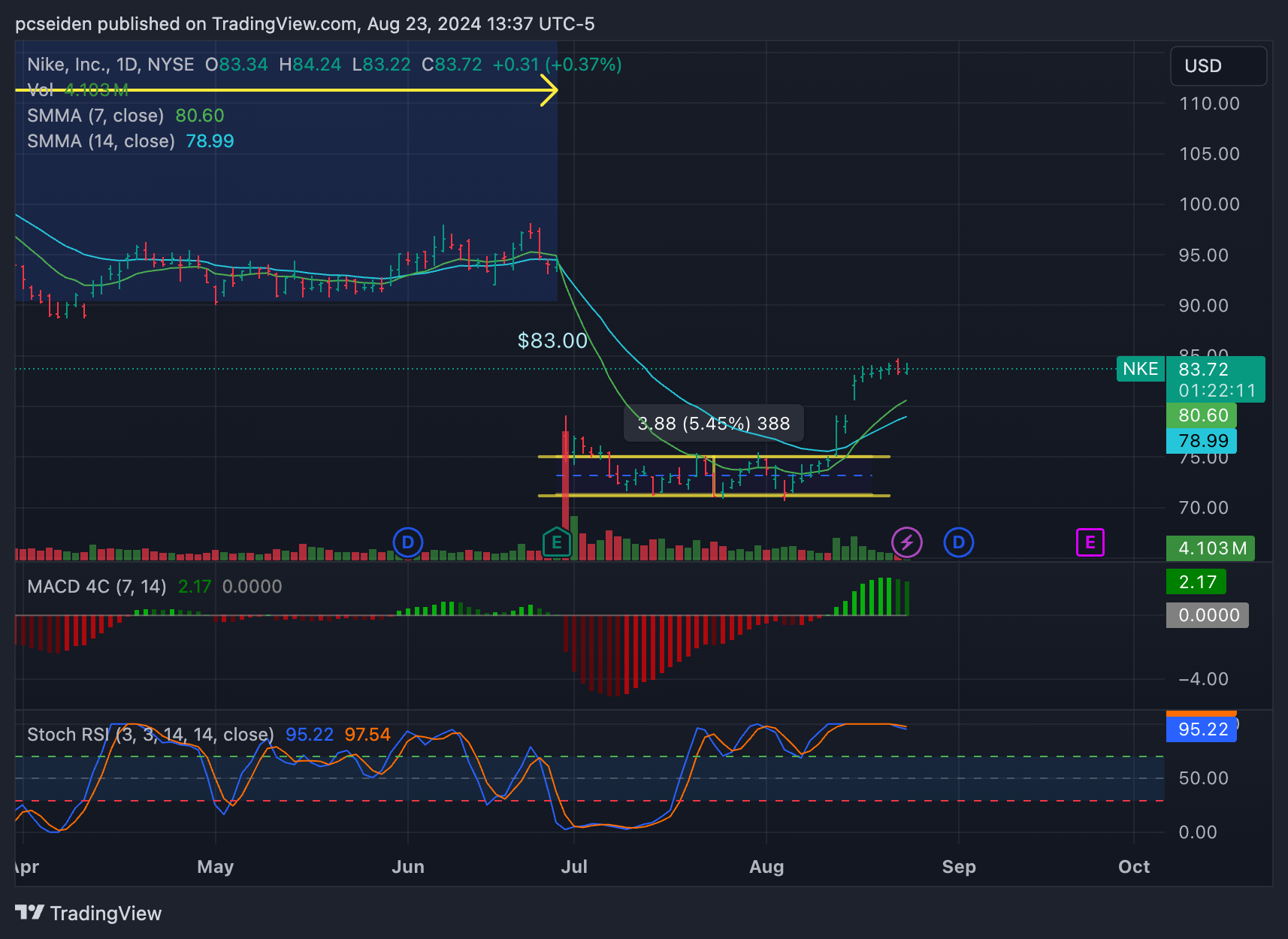 NYSE:NKE Chart Image by pcseiden