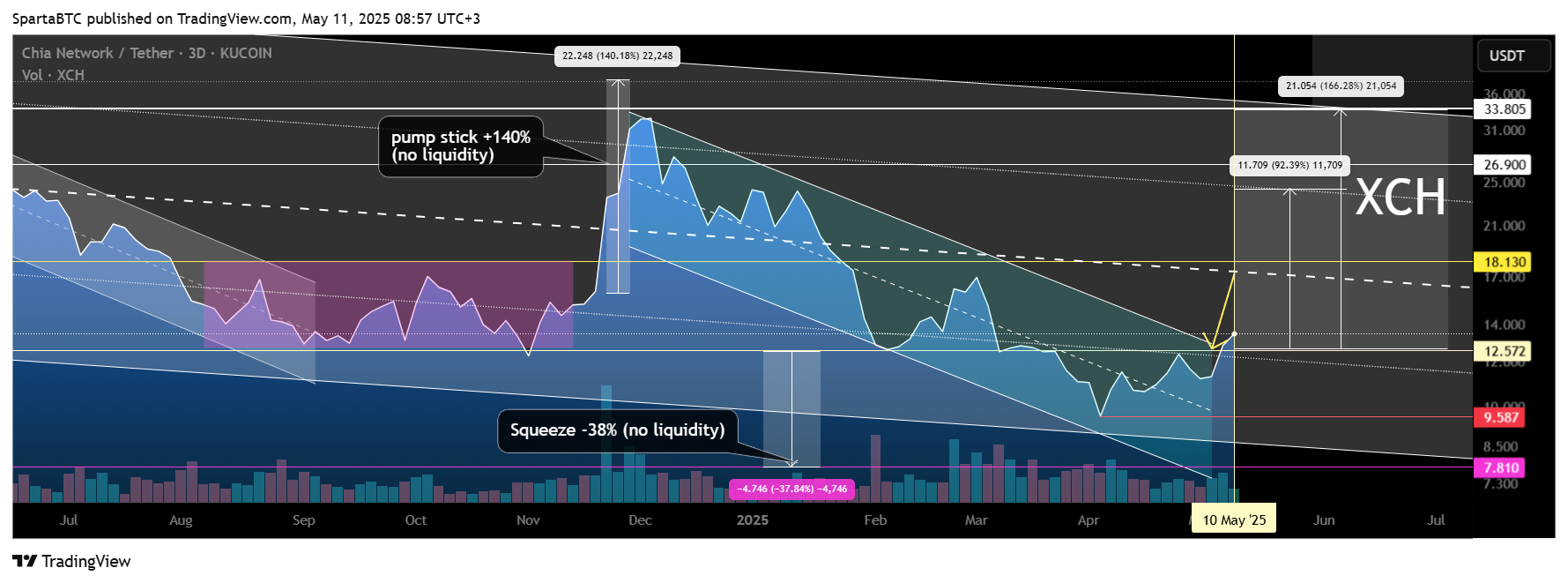 KUCOIN:XCHUSDT Chart Image by SpartaBTC