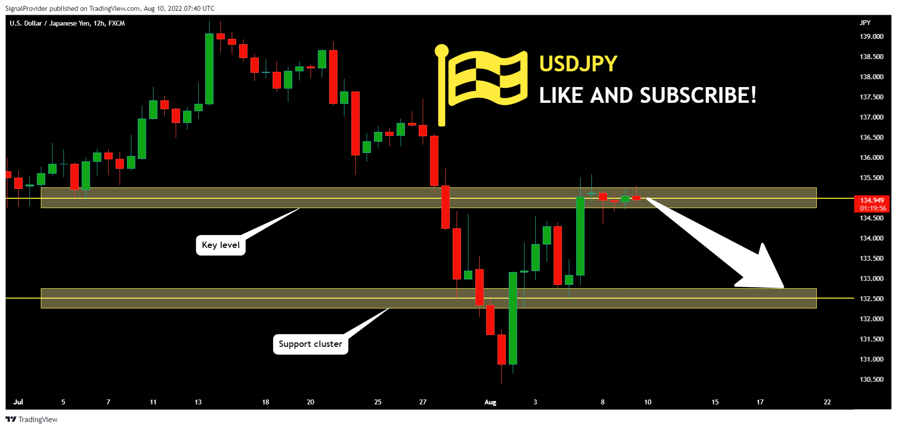 FX:USDJPY Chart Image by SignalProvider