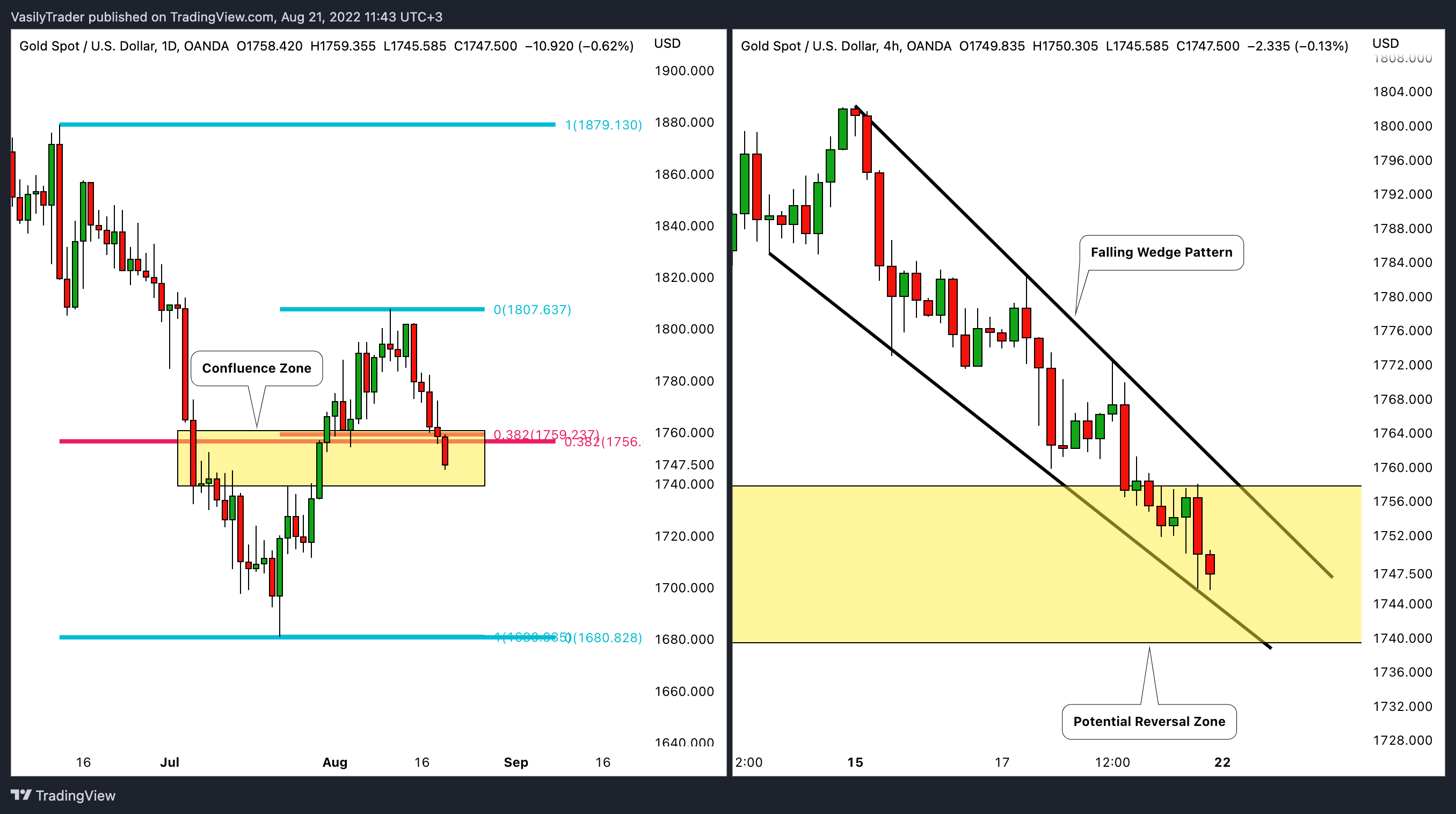 OANDA:XAUUSD Chart Image by VasilyTrader