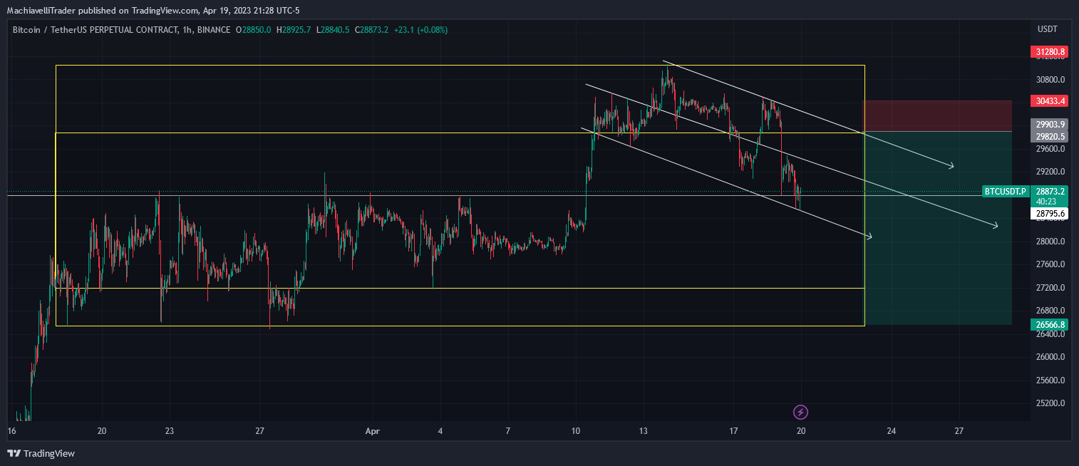 BINANCE:BTCUSDT.P Chart Image by MachiavelliTrader