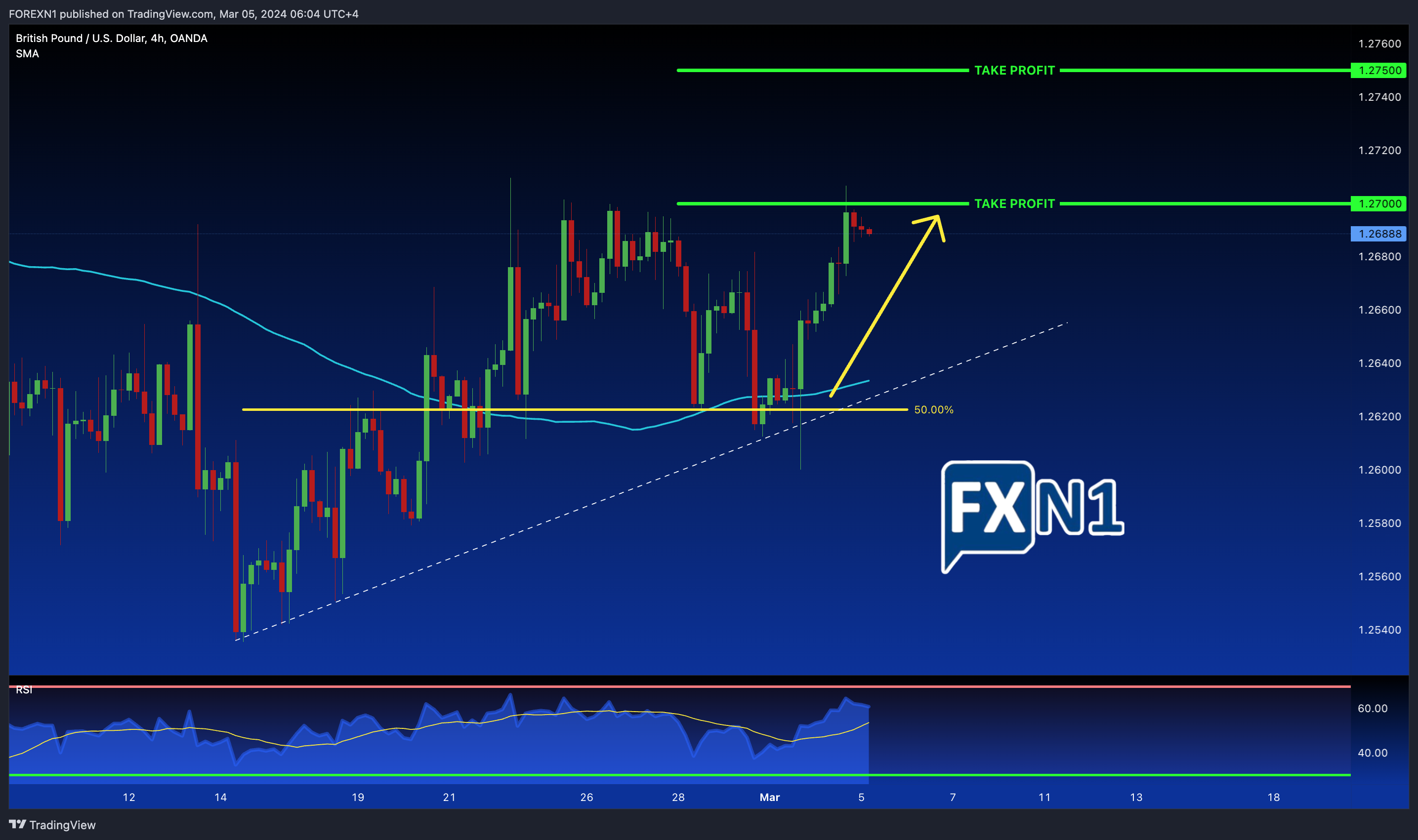 OANDA:GBPUSD Chart Image by FOREXN1