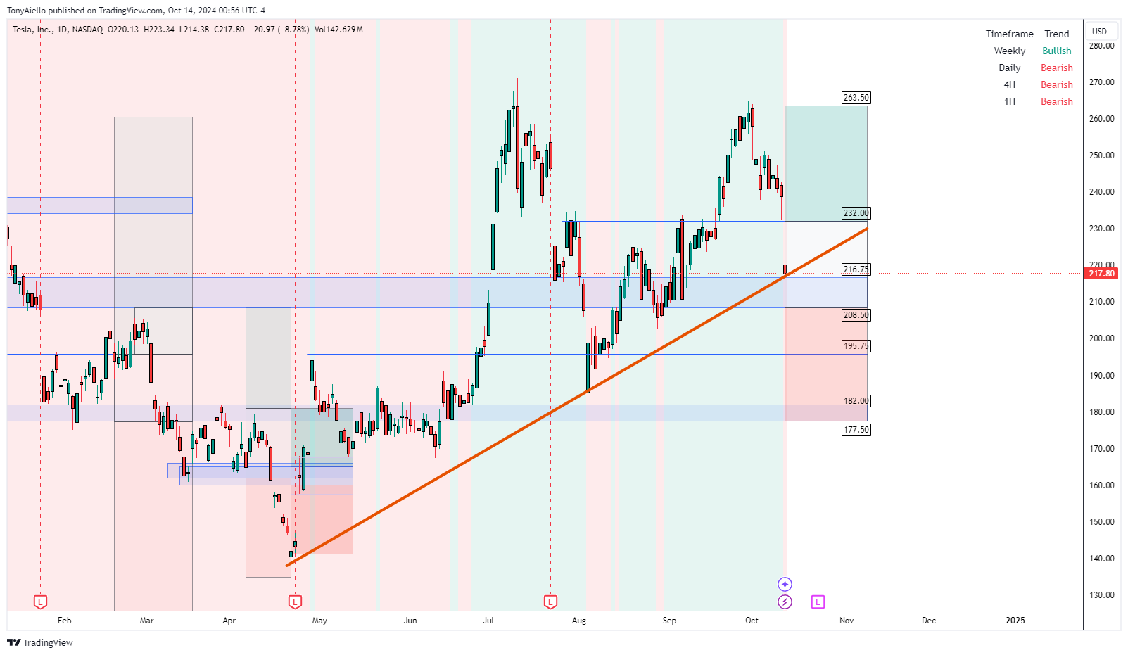 BATS:TSLA Chart Image by TonyAiello