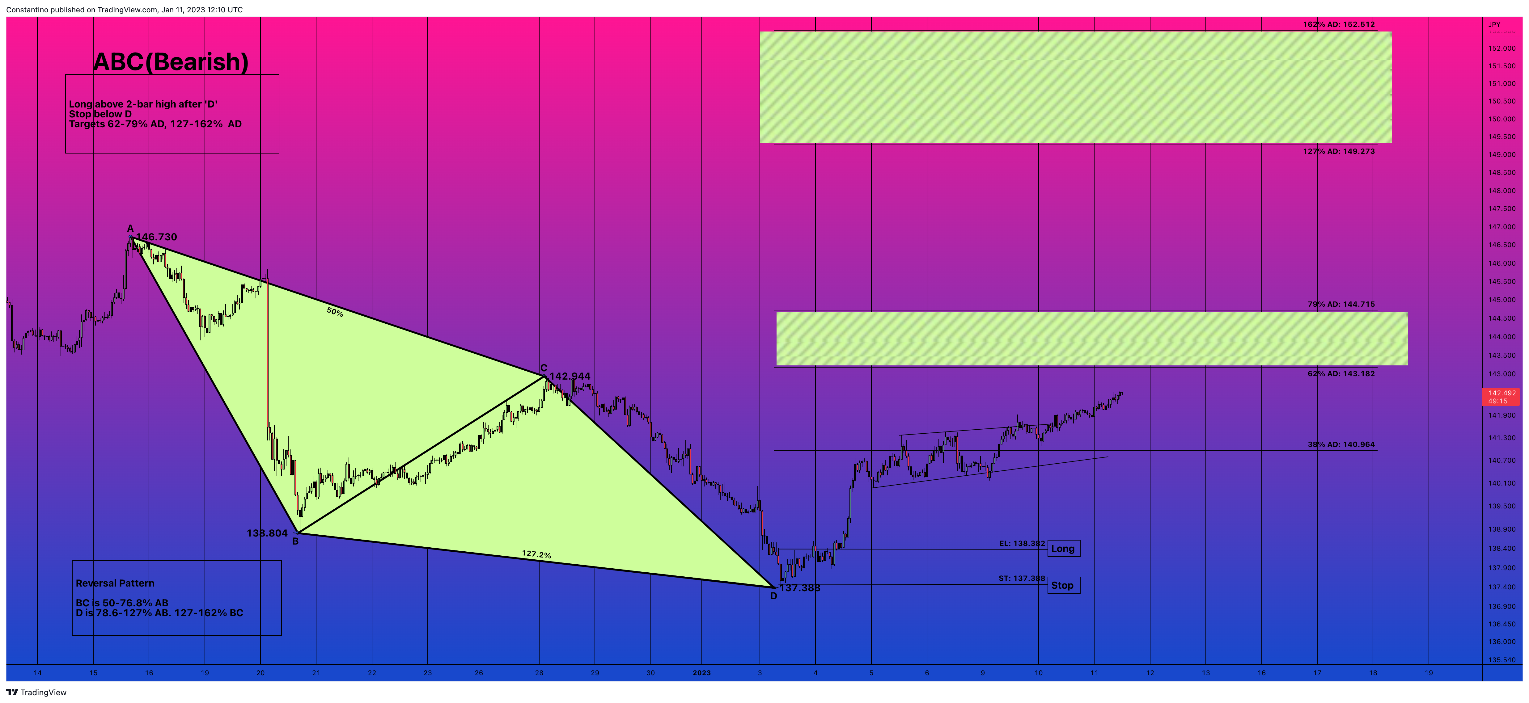 OANDA:EURJPY Chart Image by TradeChartPatternsLikeThePros