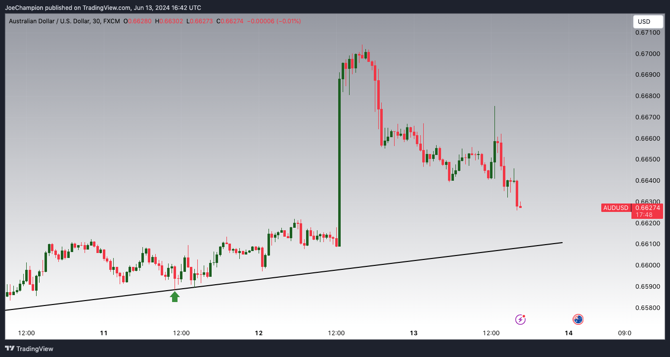 FX:AUDUSD Chart Image by JoeChampion