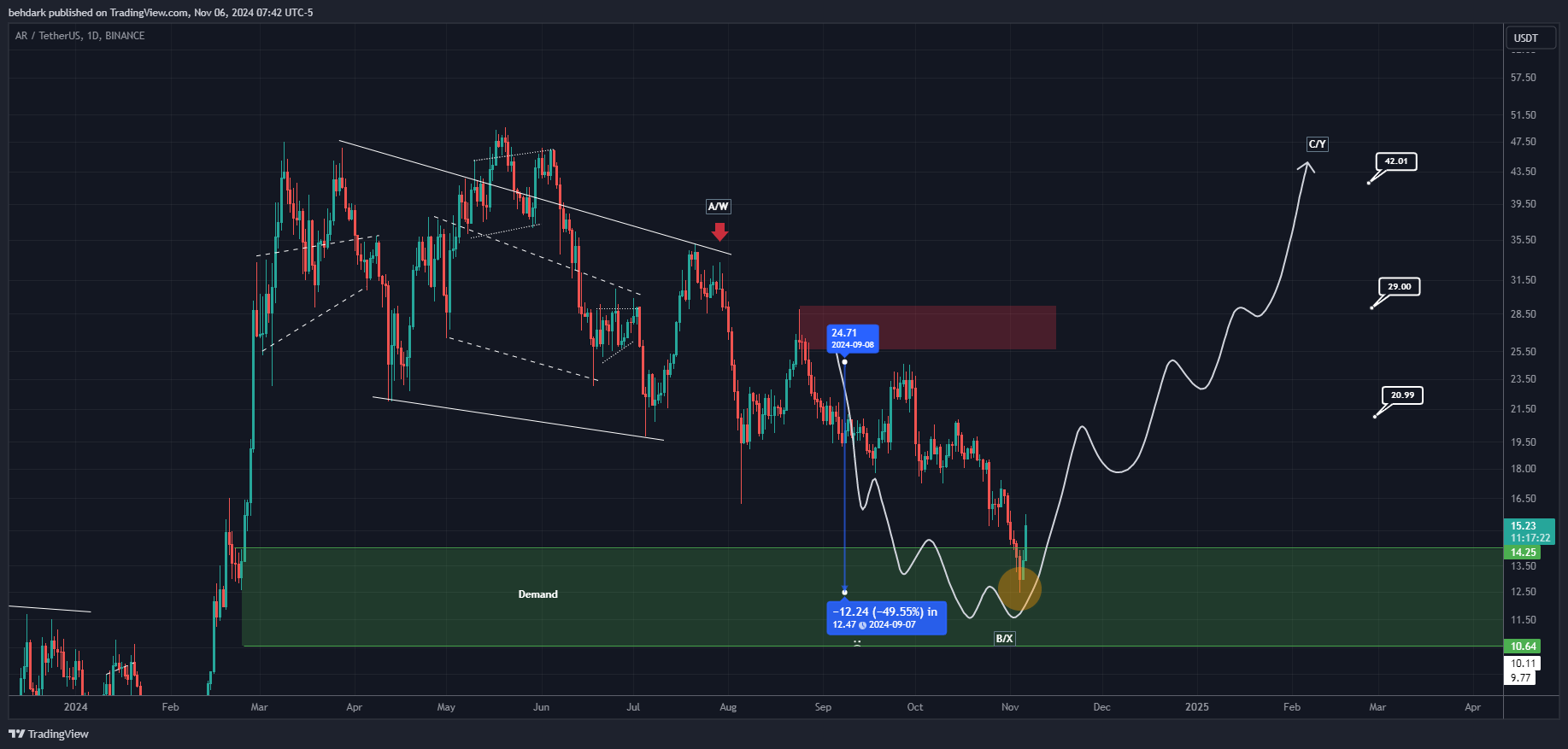 BINANCE:ARUSDT Chart Image by behdark