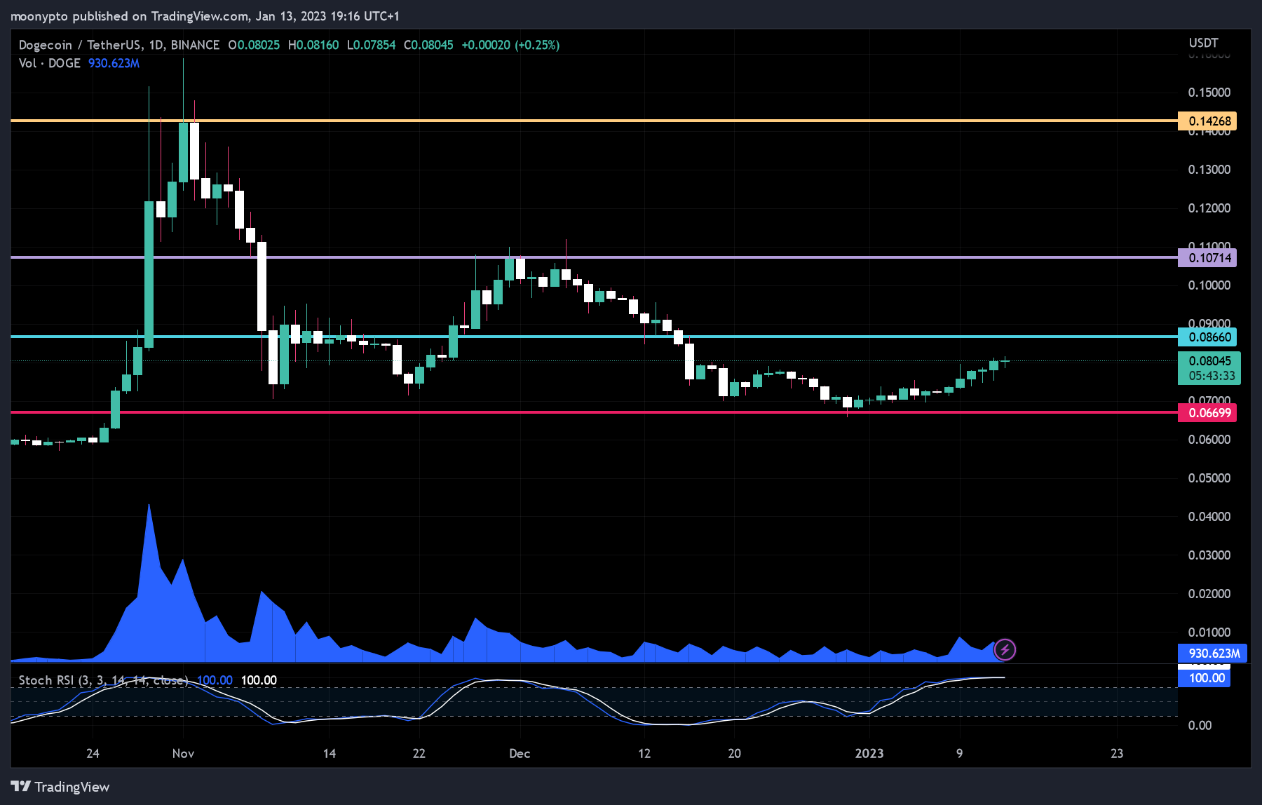 BINANCE:DOGEUSDT Chart Image by moonypto