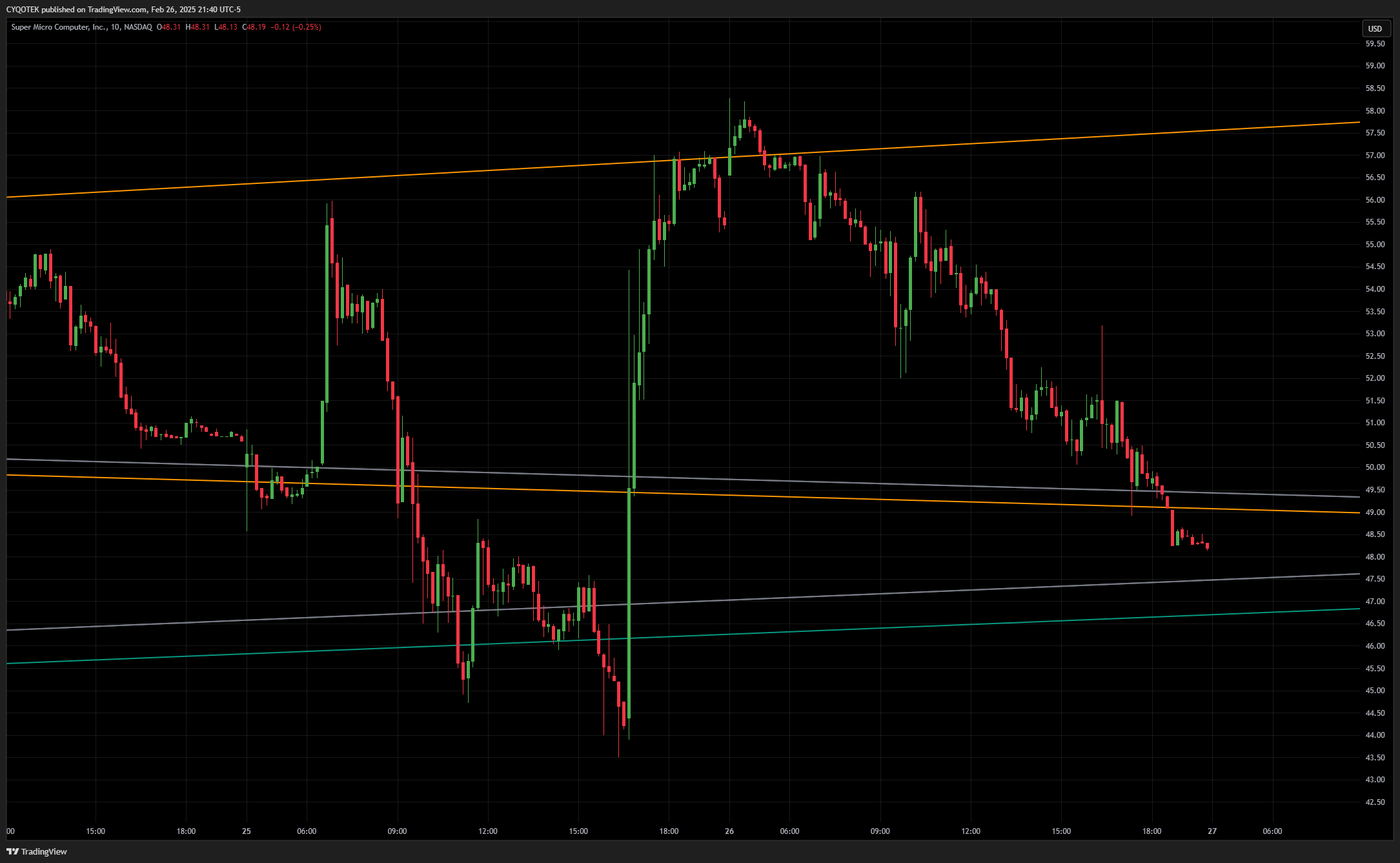 BATS:SMCI Chart Image by CYQOTEK