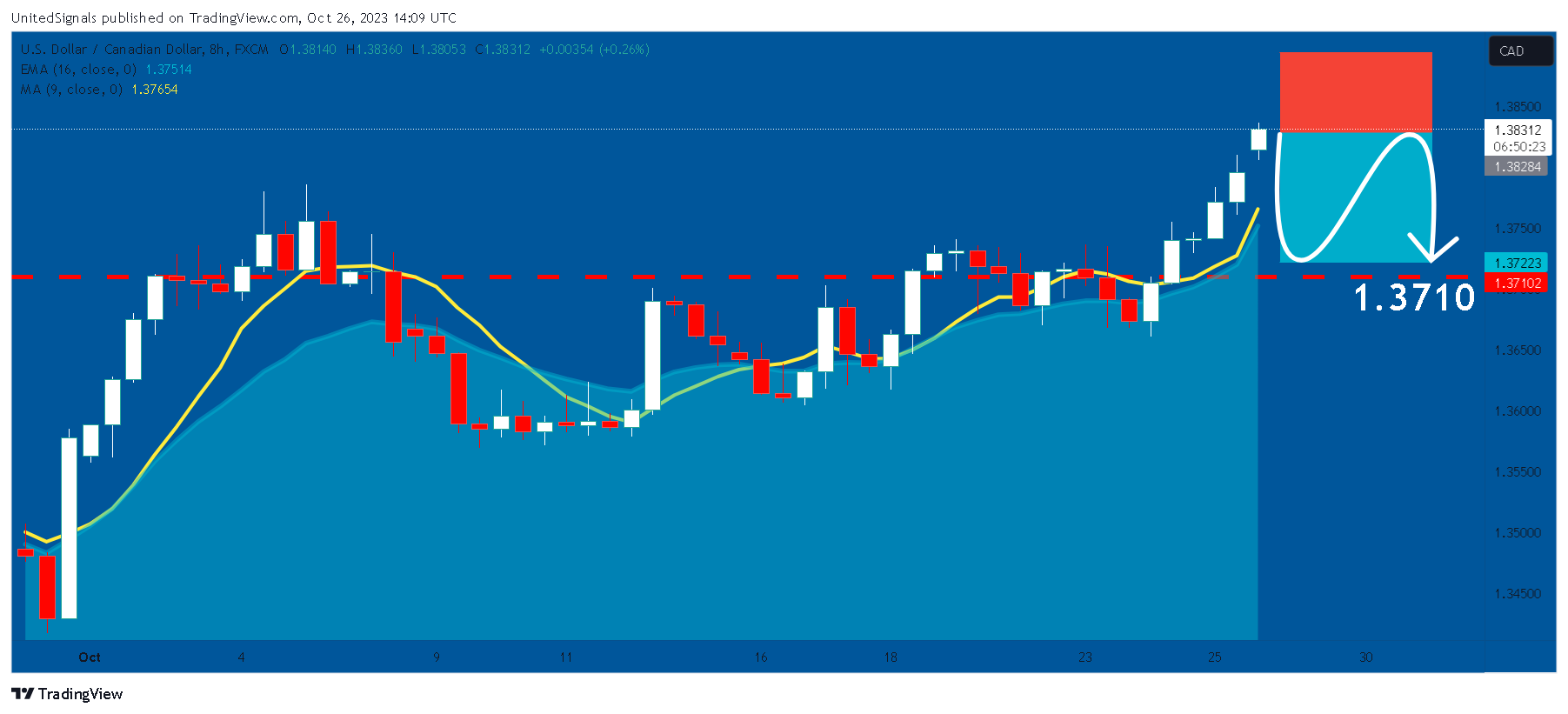 FX:USDCAD Chart Image by UnitedSignals