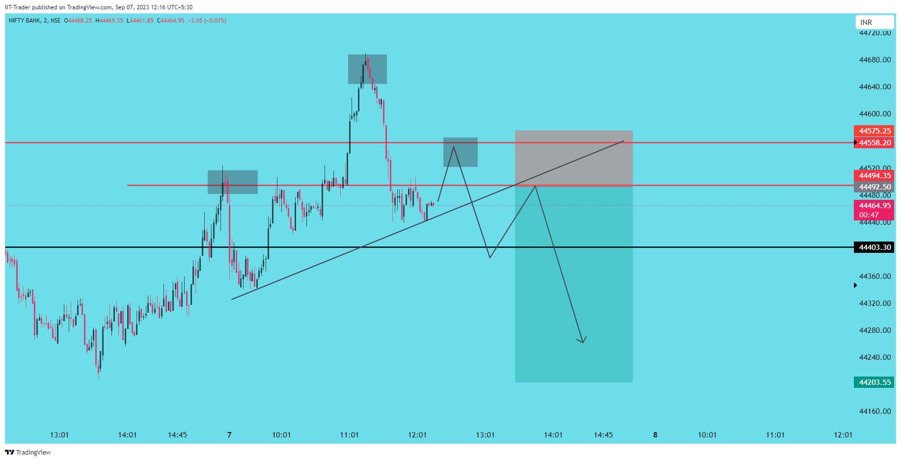NSE:BANKNIFTY Chart Image by IIT-Trader