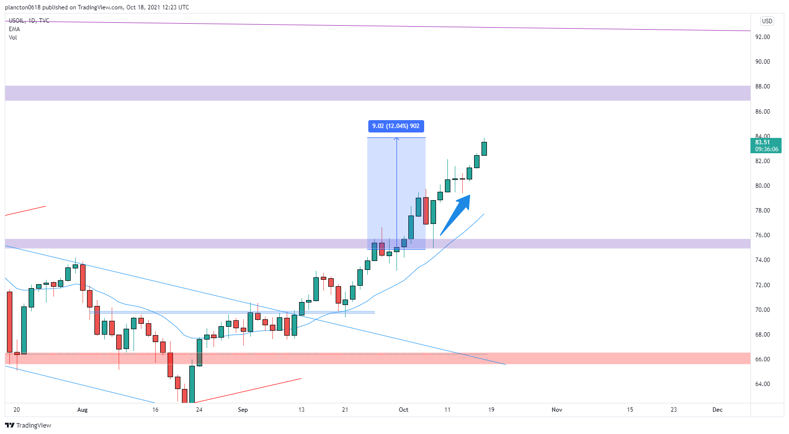TVC:USOIL Chart Image by InkyGrip