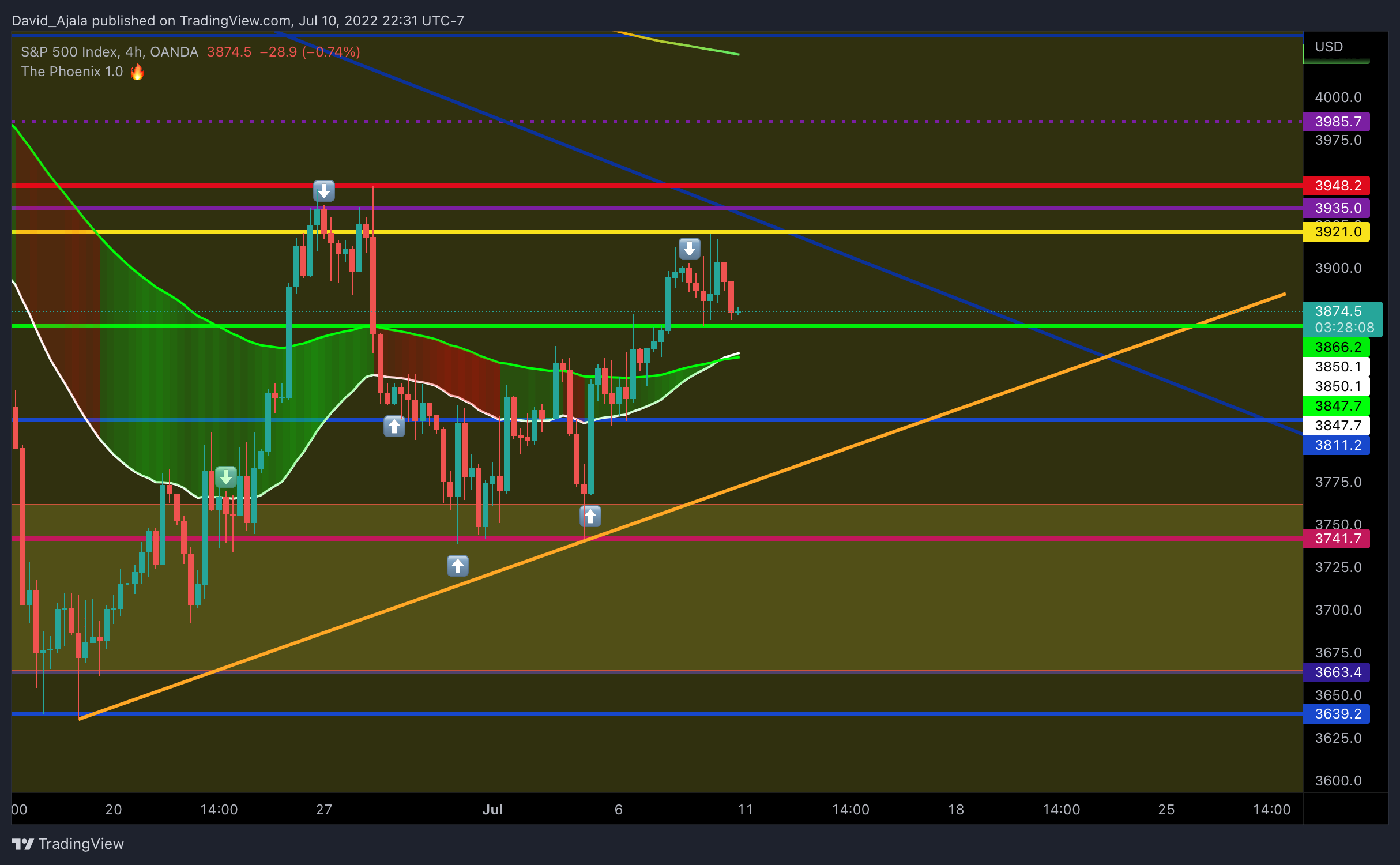 OANDA:SPX500USD Chart Image by ShadowRaven_