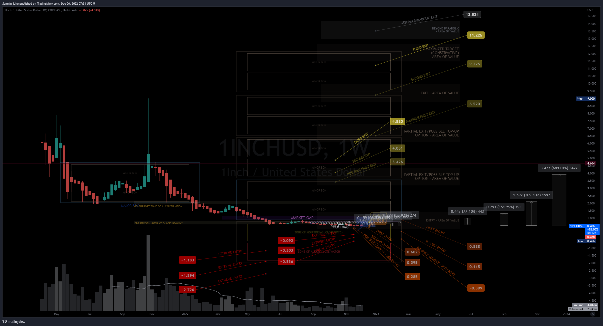 COINBASE:1INCHUSD Chart Image by The_Crypto_Samurai