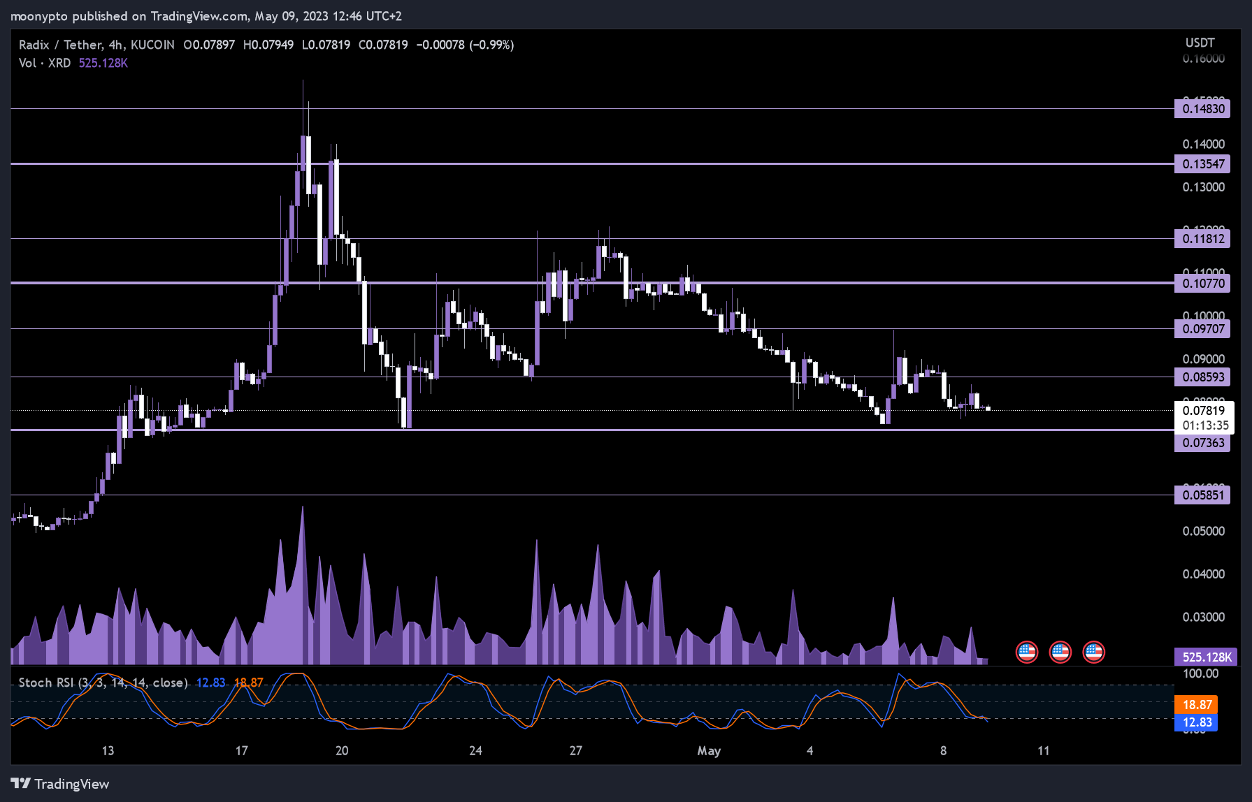 KUCOIN:XRDUSDT Chart Image by moonypto