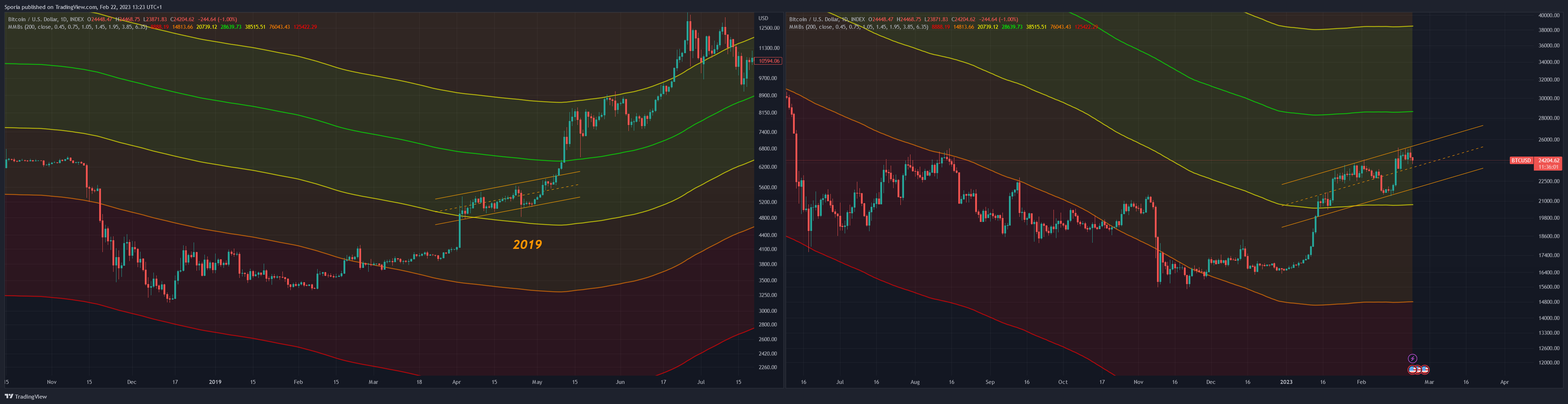 INDEX:BTCUSD Chart Image by Sporia