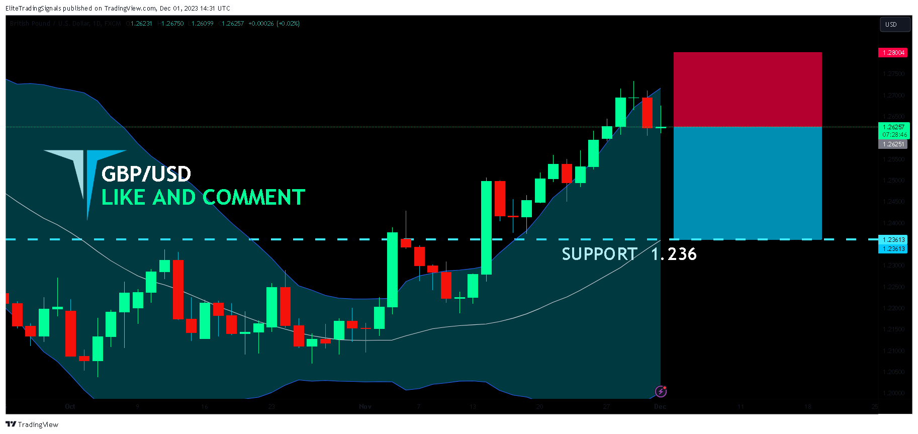 FX:GBPUSD Chart Image by EliteTradingSignals