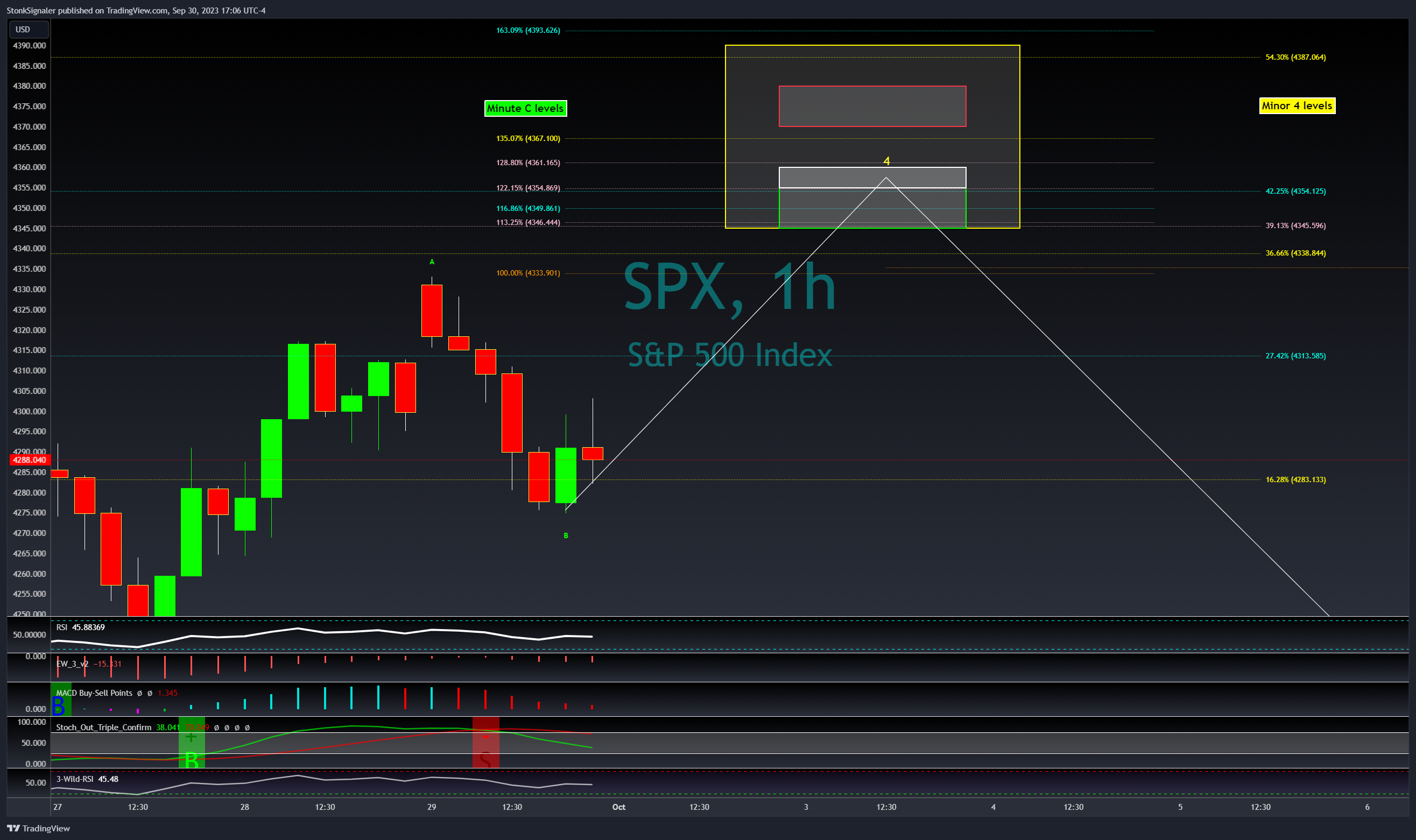 SP:SPX Chart Image by StockSignaler
