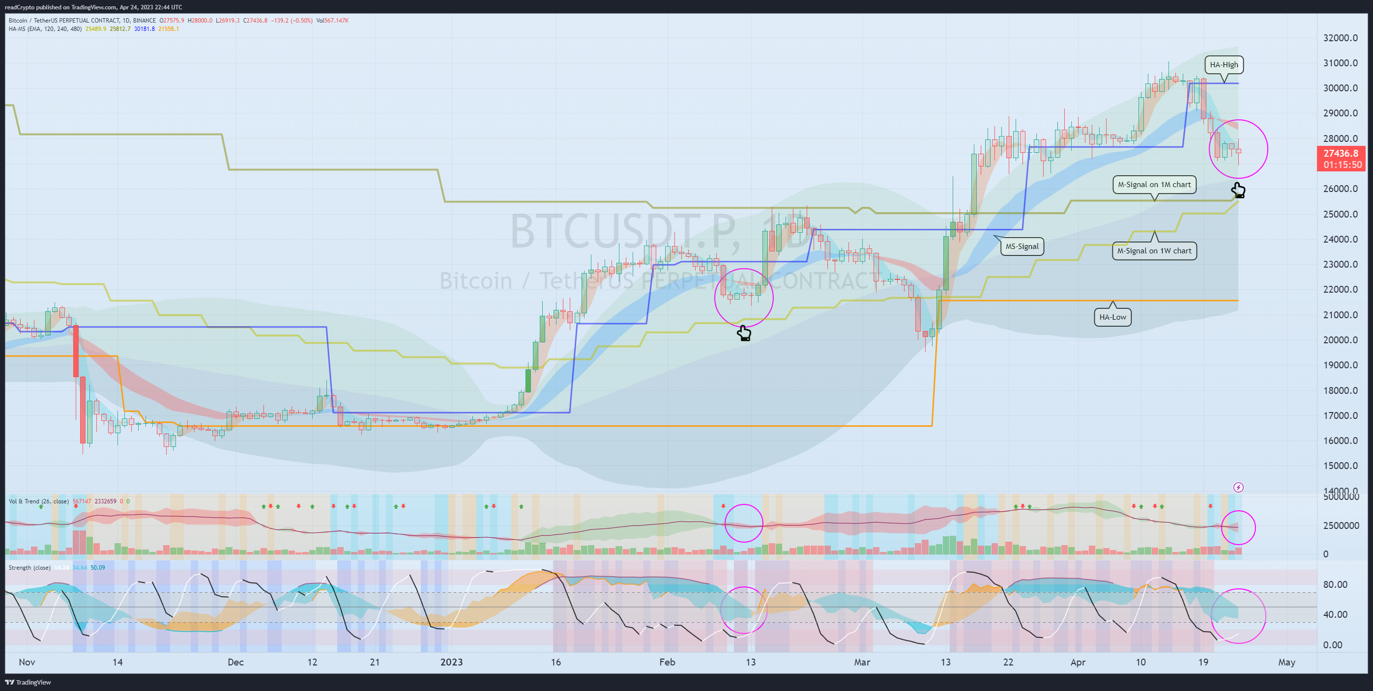 BINANCE:BTCUSDT.P Chart Image by readCrypto