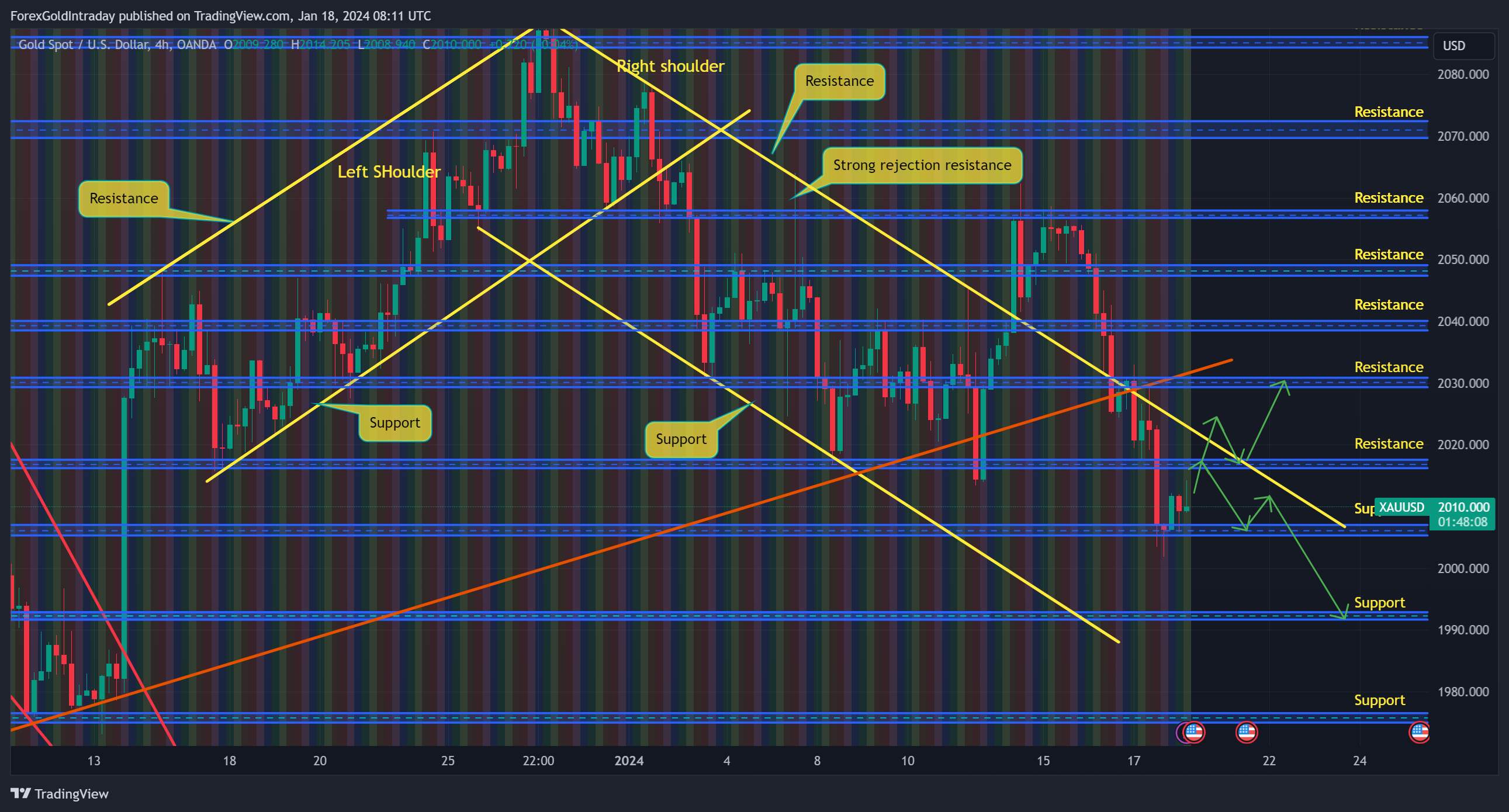 OANDA:XAUUSD Chart Image by ForexGoldIntraday